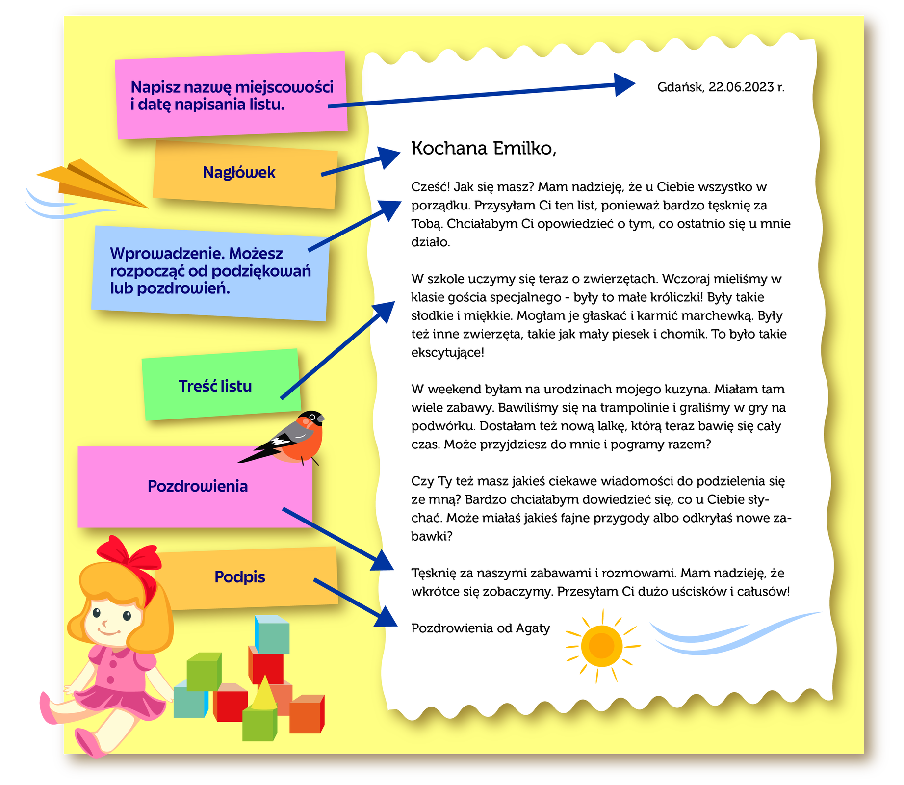 Ilustracja przedstawia list. Biała kartka z tekstem znajduje się po prawej stronie, na żółtym tle. Każdy fragment listu jest oznaczony strzałką i kolorowym prostokątem z podpisem. Prostokąty są widoczne po lewej stronie, jeden pod drugim. Pierwszy prostokąt jest różowy, opisany tekstem: „Napisz nazwę miejscowości i datę napisania listu”. Oznaczony fragment listu brzmi: „Gdańsk, 22 czerwca 2023 roku”. Drugi prostokąt jest pomarańczowy, opisany tekstem: „Nagłówek”. Oznaczony fragment listu brzmi: „Kochana Emilko”. Trzeci prostokąt jest niebieski, opisany tekstem: „Wprowadzenie. Możesz rozpocząć od podziękowań lub pozdrowień”. Oznaczony fragment listu brzmi: „Cześć! Jak się masz? Mam nadzieję, że u Ciebie wszystko w porządku. Przysyłam Ci ten list, ponieważ bardzo tęsknię za Tobą. Chciałabym Ci opowiedzieć o tym, co ostatnio się u mnie działo”. Czwarty prostokąt jest zielony, opisany tekstem: „Treść listu”. Oznaczony fragment listu brzmi: „W szkole uczymy się teraz o zwierzętach. Wczoraj mieliśmy w klasie gościa specjalnego – były to małe króliczki! Były takie słodkie i miękkie. Mogłam je głaskać i karmić marchewką. Były też inne zwierzęta, takie jak mały piesek i chomik. To było takie ekscytujące! W weekend byłam na urodzinach mojego kuzyna. Miałam tam wiele zabawy. Bawiliśmy się na trampolinie i graliśmy w gry na podwórku. Dostałam też nową lalkę, którą teraz bawię się cały czas. Może przyjdziesz do mnie i pogramy razem? Czy Ty też masz jakieś ciekawe wiadomości do podzielenia się ze mną? Bardzo chciałabym dowiedzieć się, co u Ciebie słychać. Może miałaś jakieś fajne przygody albo odkryłaś nowe zabawki?”. Piąty prostokąt jest różowy, opisany tekstem: „Pozdrowienia”. Oznaczony fragment listu brzmi: „Tęsknię za naszymi zabawami i rozmowami. Mam nadzieję, że wkrótce się zobaczymy. Przesyłam Ci dużo uścisków i całusów!”. Szósty prostokąt jest pomarańczowy, opisany tekstem: „Podpis”. Oznaczony fragment listu brzmi: „Pozdrowienia od Agaty”. Obok pozdrowień jest namalowane słońce. Dookoła kolorowych prostokątów i listu znajdują się: papierowy samolot, ptak o pomarańczowo‑szaro‑czarnym upierzeniu, lalka w różowej sukience i kilka kolorowych klocków.