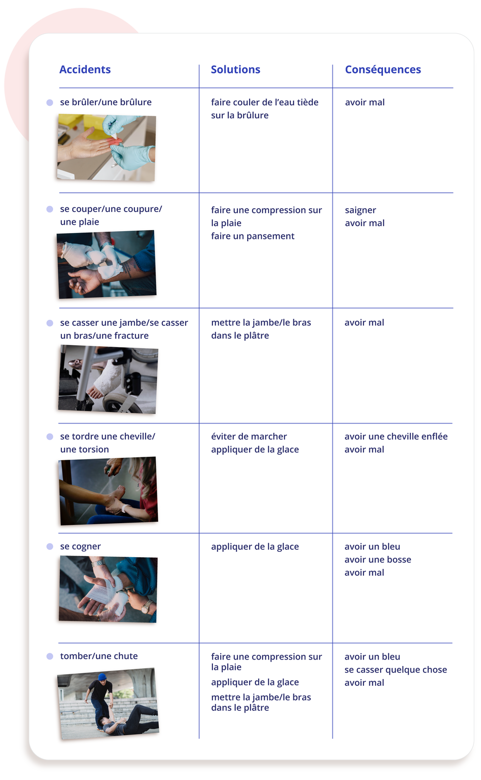 Grafika składa się z tabelki, która ma trzy kolumny.   Kolumna pierwsza zatytułowana Accidents zawiera poniższe wiersze: Zdjęcie poparzonej dłoni, którą zajmuje się lekarz. Podpis: se brûler/une brûlure Lekarz opatruje ranę na ręce mężczyzny. Podpis: se couper/une coupure/ une plaie Noga w gipsie u osoby siedzącej na wózku inwalidzkim. Podpis: se casser une jambe/se casser; un bras/une fracture Kobieta pryska sprejem na czyjąś nogę. Podpis: se tordre une cheville/ une torsion Ktoś bandażuje dłoń innej osoby. Podpis: se cogner Chłopak pomaga wstać innemu chłopakowi po upadku. Podpis: tomber/une chute  Kolumna druga zatytułowana Solutions zawiera poniższe wiersze:faire couler de l'eau tiède sur la brûlurefaire une compression sur la plaie; faire un pansementmettre la jambe/le bras dans le plâtreéviter de marcher appliquer de la glaceappliquer de la glacefaire une compression sur la plaie appliquer de la glace mettre la jambe/le bras dans le plâtre  Kolumna trzecia zatytułowana Conséquences zawiera poniższe wiersze:avoir malsaigner; avoir malavoir malavoir une cheville enflée; avoir malavoir un bleu; avoir une bosse; avoir malavoir un bleu; se casser quelque chose; avoir mal