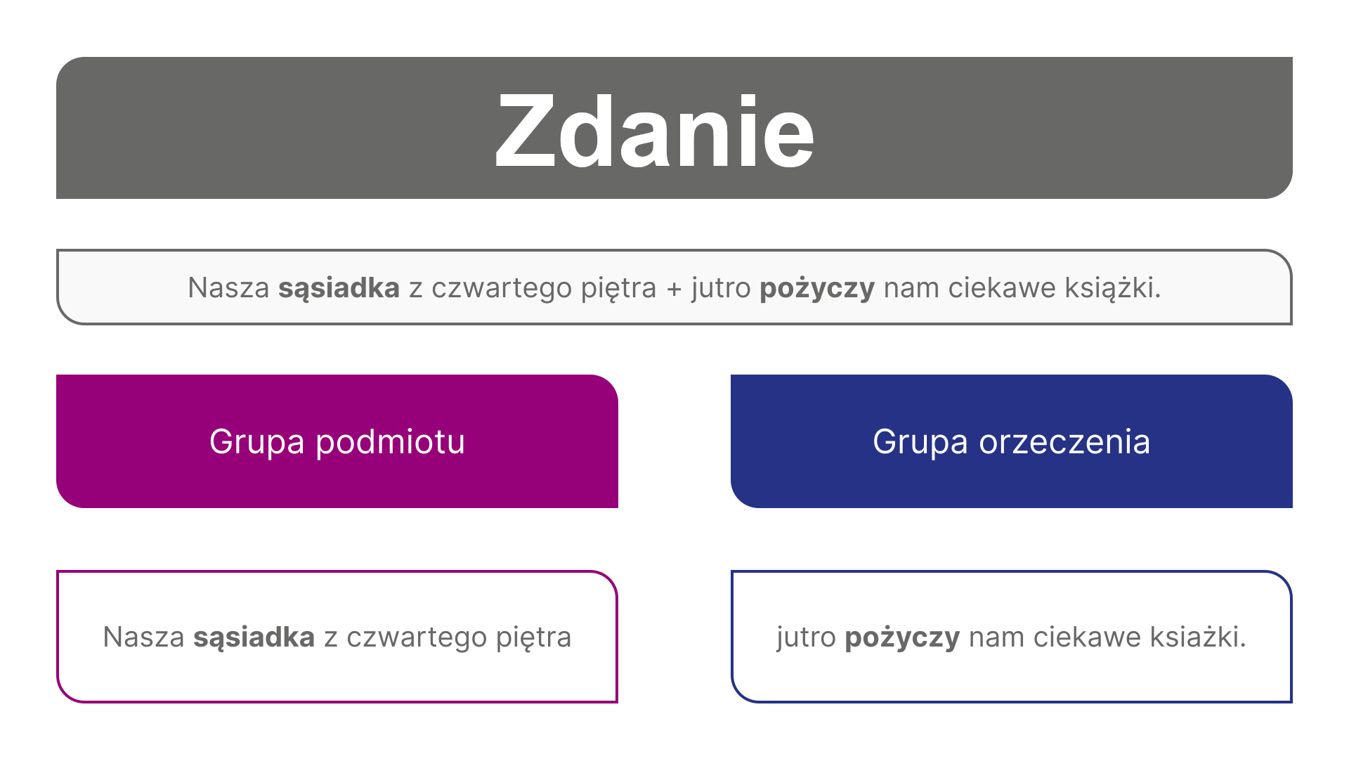 Schemat obrazuje grupy składniowe zdania: Nasza  sąsiadka (wyraz "sąsiadka" jest pogrubiony) z czwartego piętra + jutro pożyczy (wyraz "pożyczy" jest pogrubiony) nam ciekawe książki.  Mamy w nim grupę podmiotu [Nasza sąsiadka (wyraz "sąsiadka" jest pogrubiony) z czwartego piętra] i grupę orzeczenia [jutro pożyczy (wyraz "pożyczy" jest pogrubiony) nam ciekawe książki].