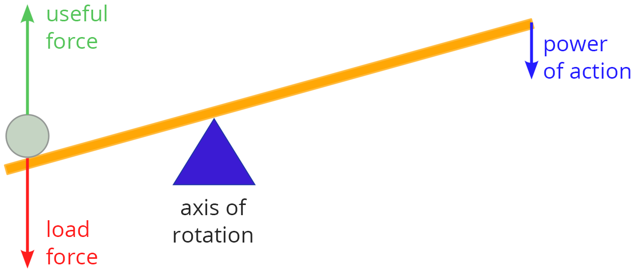 Ilustracja przedstawia schemat rysunkowy dźwigni. Na środku ilustracji jest trójkąt koloru granatowego  z napisem: axis of rotation, na którym położony jest żółty prosty drążek, skierowany ku górze, tam napis: power of action. Po lewej stronie drążka umieszczony jest okrągły obiekt. Od niej strzałka w górę z napisem useful force, a na strzałce w dół - load force.