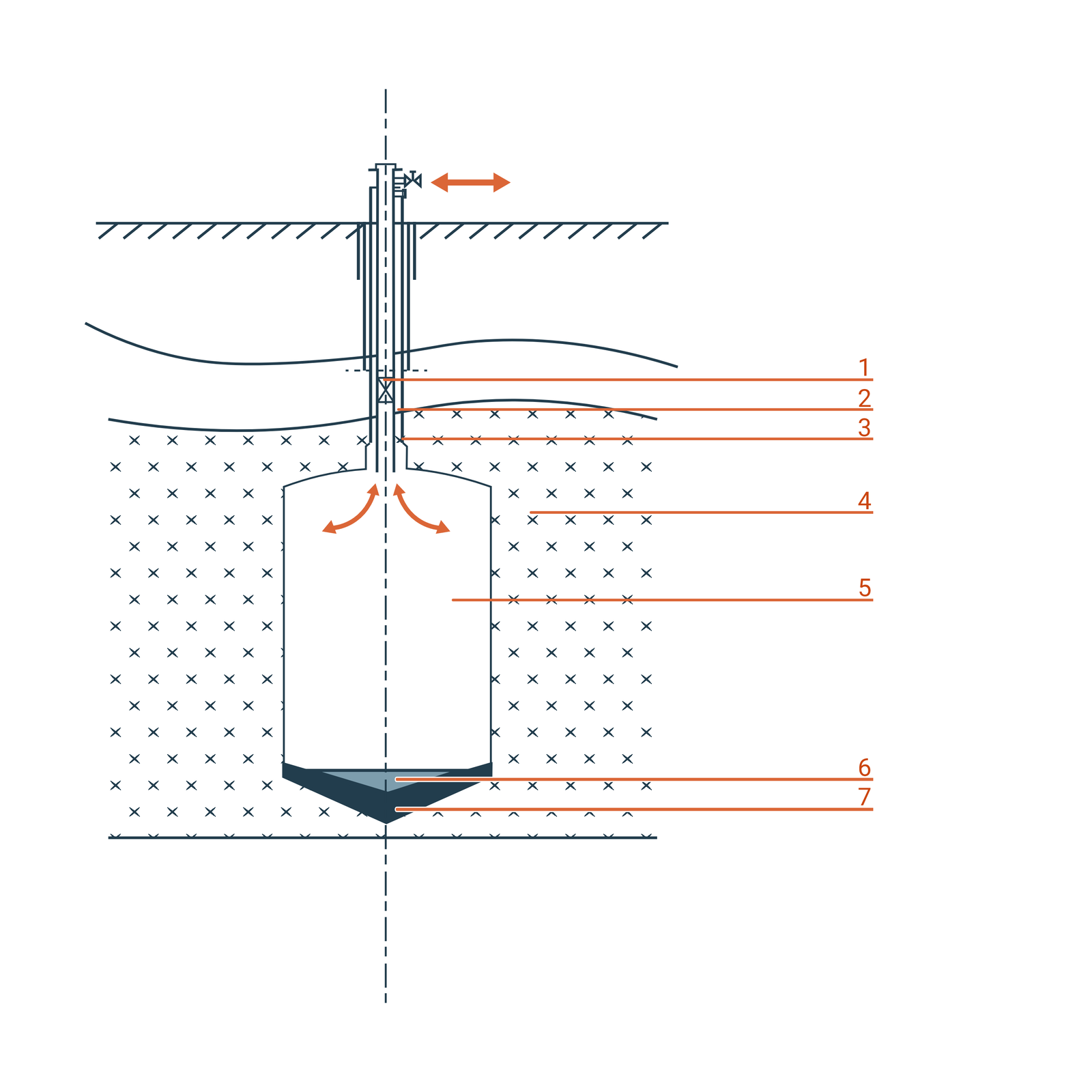 Schemat kawerny magazynowej gazu ziemnego. Czerwoną strzałką oznaczono gaz ziemny:   1 – wgłębny zawór bezpieczeństwa,  2 – płyn zabezpieczający,   3 –paker,  4 – sól kamienna,  5 – gaz ziemny,  6 – solanka rezydualna,  7 – zasyp. 