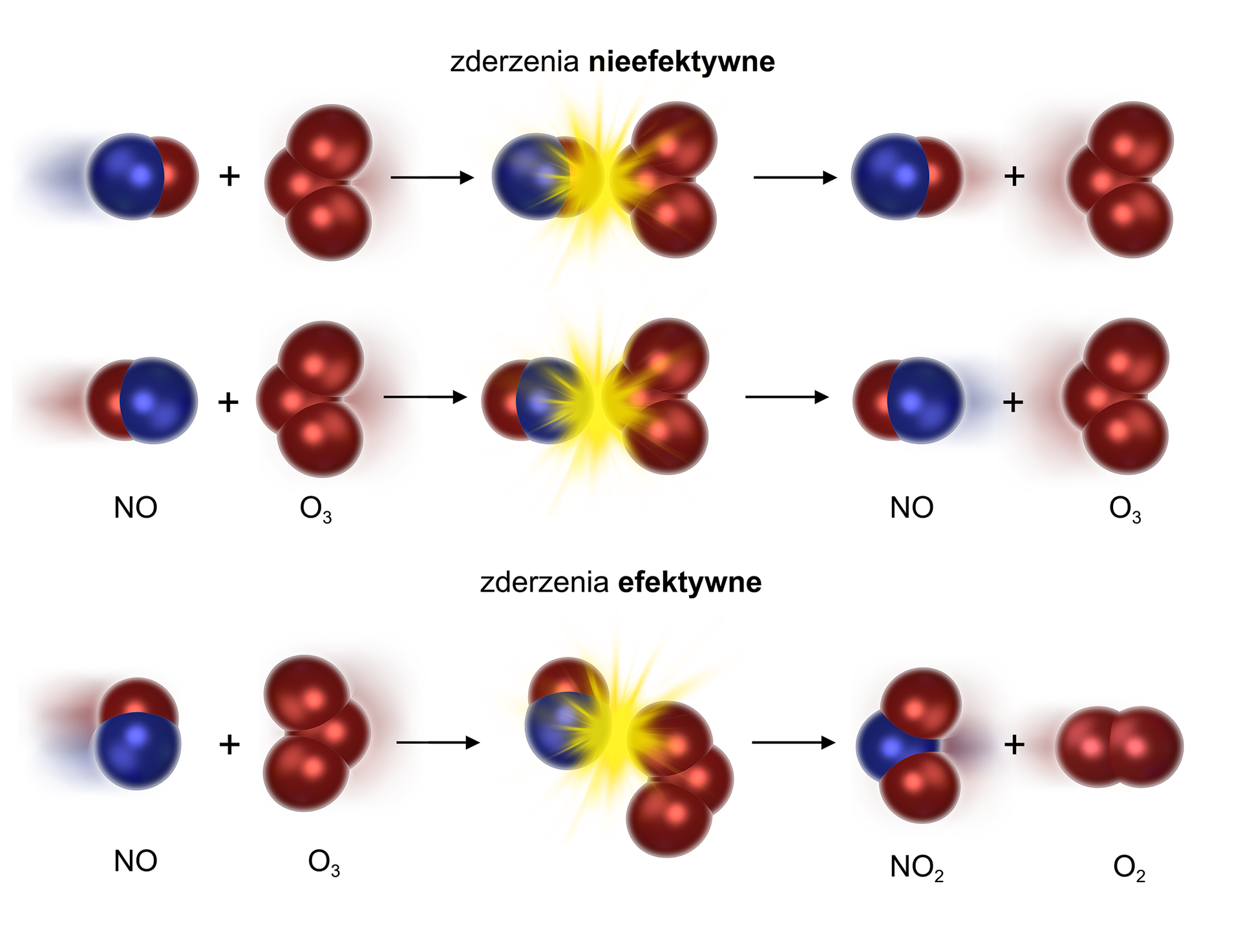 Ilustracja przedstawiająca schemat dotyczący zderzenia nieefektywnego, które wynika z braku wystarczającej energii oraz niewłaściwego ułożenia cząsteczek, oraz zderzenie efektywne, które prowadzi do powstania nowych związków chemicznych, czyli produktów reakcji. Cząsteczki reprezentowane są przez przylegające do siebie kulki, przy czym kulki niebieskie odpowiadają atomom azotu, a czerwone atomom tlenu. Zderzenia nieefektywne przedstawione na przykładzie dwóch równań reakcji zachodzących pomiędzy cząsteczką tlenku azotu NO oraz cząsteczkę ozonu O3. W pierwszym równaniu atom tlenu cząsteczki tlenku azotu uderza w środkowy atom tlenu cząsteczki ozonu, co nie pozwala na powstanie produktów, za strzałką znajdują się substraty reakcji. W drugim przypadku to atom azotu zderza się ze środkowym atomem tlenu cząsteczki ozonu, co również nie pozwala na powstanie produktów, za strzałką ponownie znajdują się substraty reakcji. Ponizej znajduje się równanie reprezentujące zderzenie efektywne również pomiędzy cząsteczką tlenku azotu NO oraz cząsteczkę ozonu O3. Za strzałką kompleks, w którzy atom azotu z cząsteczki tlenku zderza się ze skrajnym atomem tlenu w cząsteczce ozonu, co prowadzi do produktów reakcji chemicznej, którym są cząsteczka tlenku azotu NO2 składającego się z kulki niebieskiej i dwóch kulek czerwonych oraz cząsteczka tlenu O2 reprezentowana przez dwie stykające się kulki czerwone.