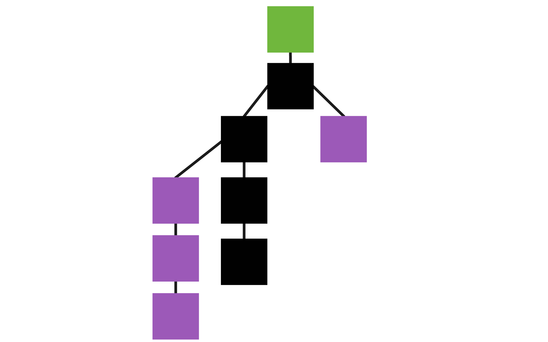 Ilustracja przedstawia schemat złożony z kwadratowych bloków o różnych kolorach ułożonych hierarchicznie. Od zielonego bloku odchodzi w dół prosta do bloku czarnego.  Z bloku czarnego odchodzą w dół dwie proste, do bloków: fioletowego oraz czarnego.  Od Bloku czarnego odchodzą w dół dwie proste, do bloku czarnego oraz bloku fioletowego.  Pod blokiem czarnym znajduje się jeszcze jeden blok czarny, a pod blokiem fioletowym kolejne dwa bloki fioletowe.