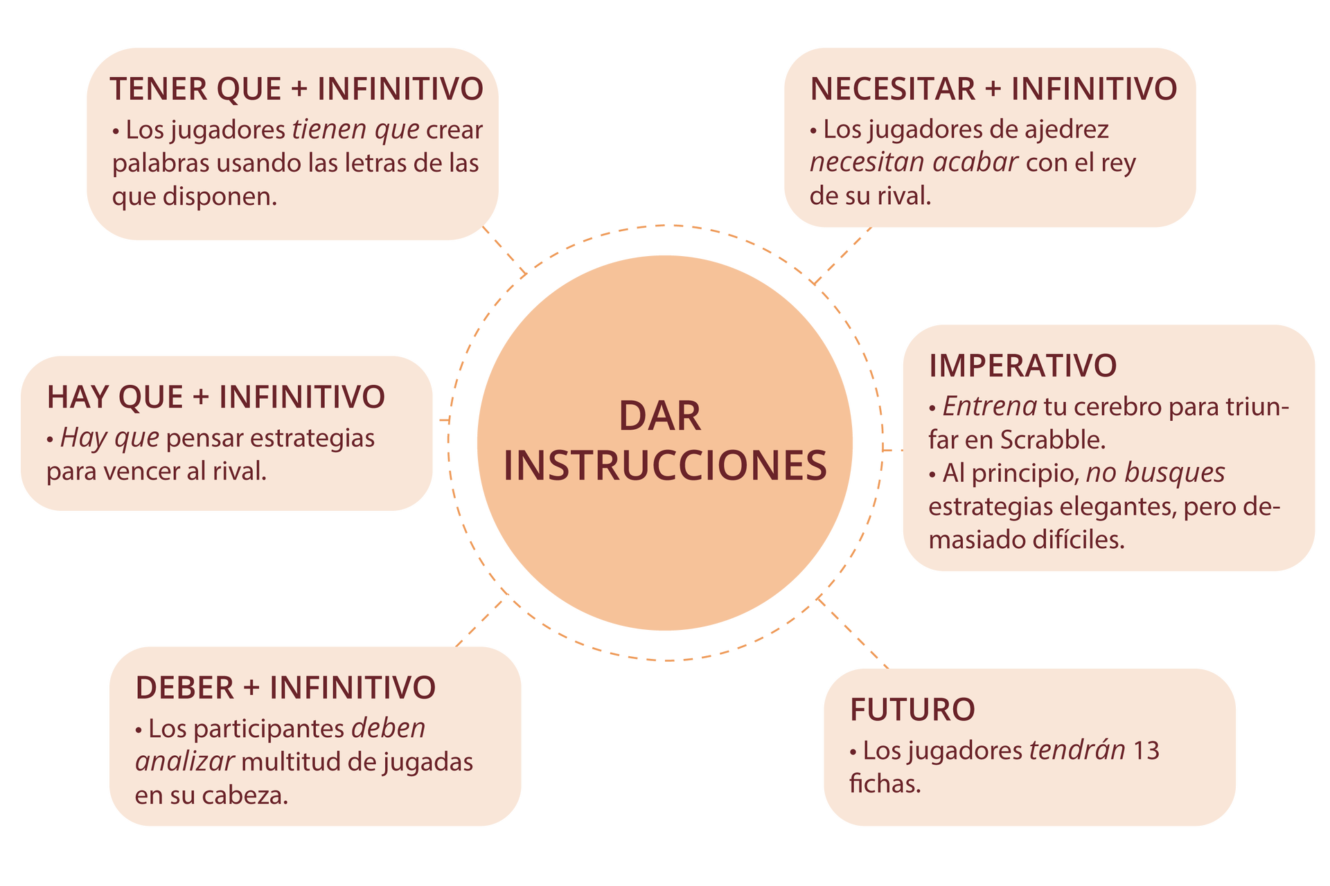 Grafika przedstawia schemat. W centralnym polu: DAR INSTRUCCIONES. Dookoła rozmieszczone są podpunkty: TENER QUE + INFINITIVO Los jugadores tienen que crear palabras usando las letras de las que disponen.  HAY QUE + INFINITIVO  Hay que pensar estrategias para vencer al rival. DEBER + INFINITIVO  Los participantes deben analizar multitud de jugadas en su cabeza. NECESITAR + INFINITIVO  Los jugadores de ajedrez necesitan acabar con el rey de su rival. IMPERATIVO  Entrena tu cerebro para triunfar en Scrabble. Al principio, no busques estrategias elegantes, pero demasiado difíciles. FUTURO  Los jugadores tendrán 13 fichas. 
