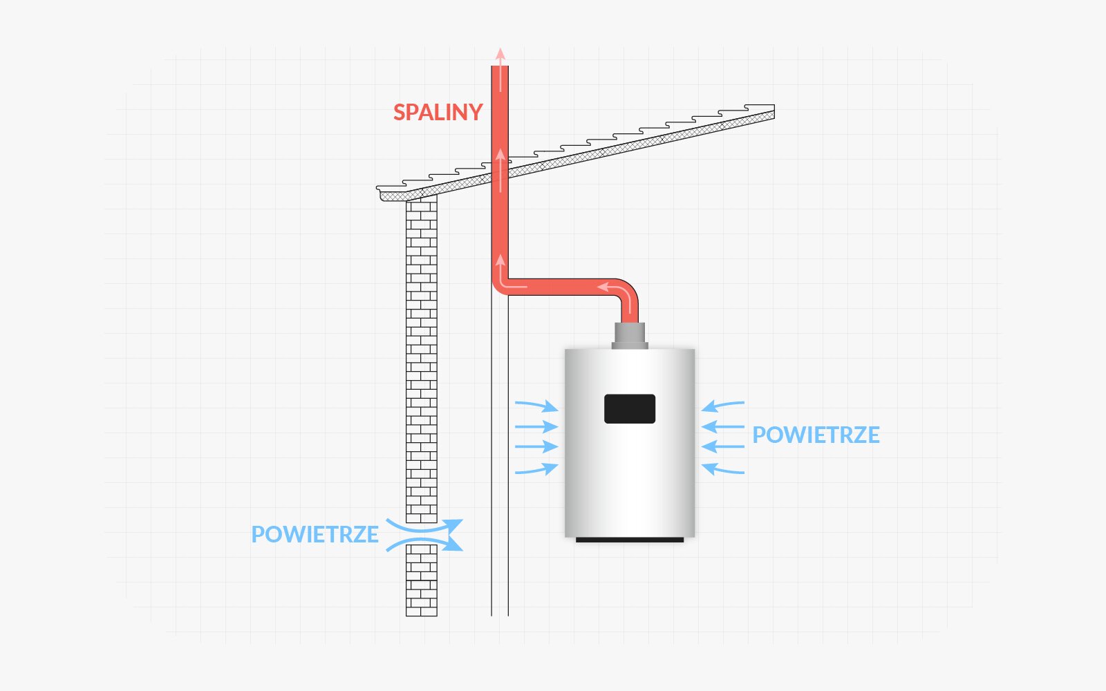 Uproszczony schemat kotła gazowego z otwartą komorą spalania, na którym widać prosty kocioł, ścianę i dach domu. W ścianie umieszczony jest otwór ze strzałkami do wewnątrz, podpisanymi: powietrze. Takie same strzałki znajdują się po obu stronach kotła, skierowane grotami do niego, z tym samym podpisem. Od kotła wychodzi ku górze, przez dach, zawinięta rura ze strzałkami do góry, podpisanymi: spaliny.