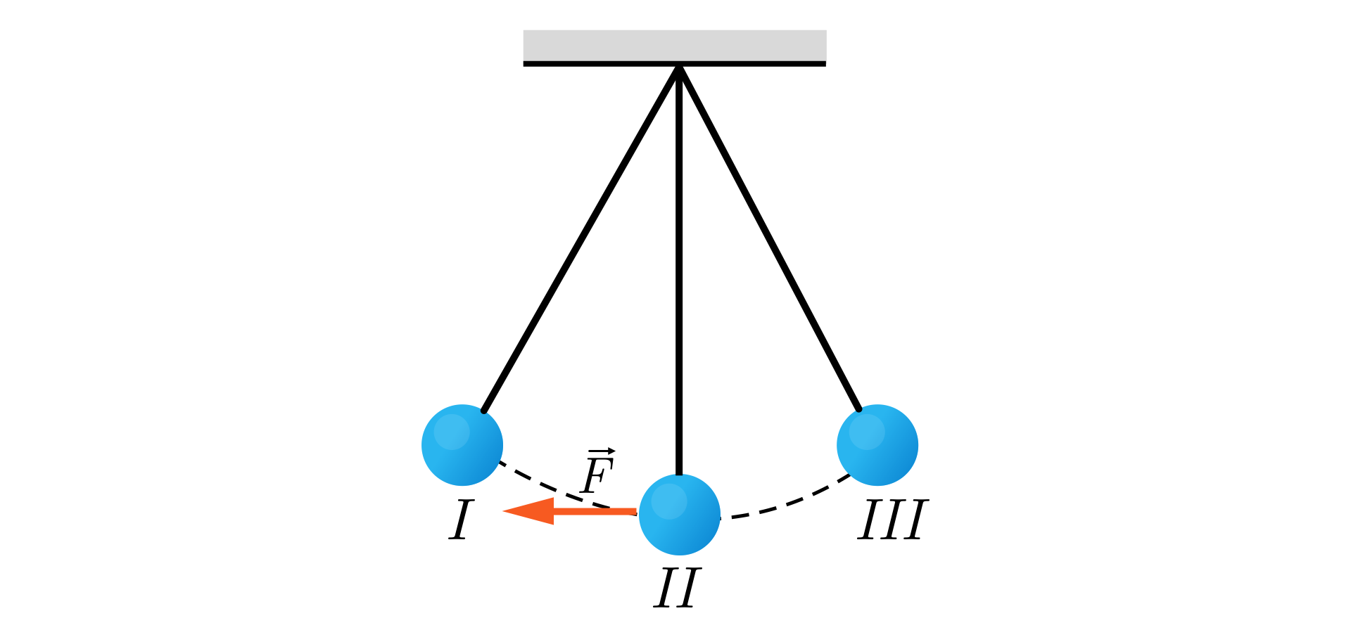 Ilustracja identyczna z poprzednią, z tym że od kulki z cyfrą rzymską dwa odchodzi poziomo wektor siły skierowanej w lewo.