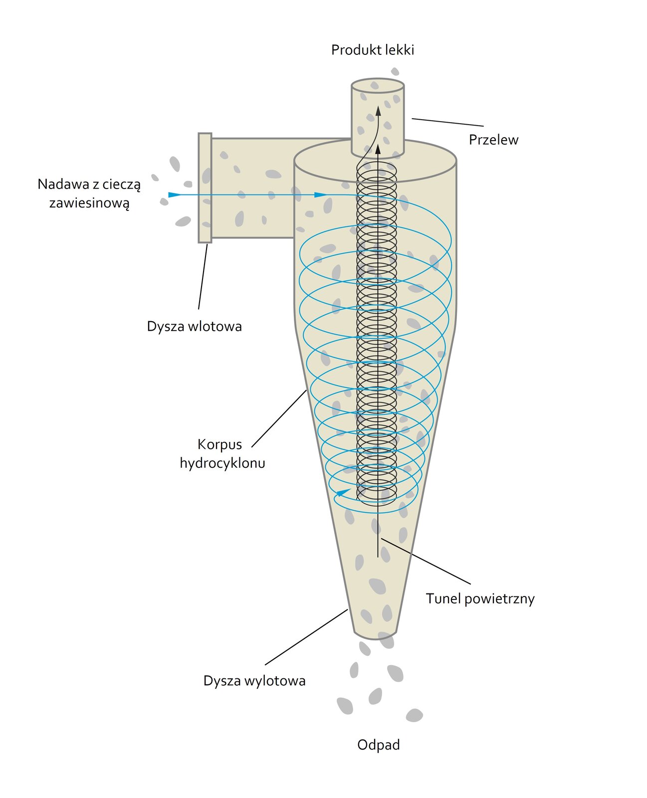 Schemat budowy hydrocyklonu. Urządzenie ma kształt odwróconego stożka. W górnej części, po lewej stronie znajduje się dysza wlotowa. Za jej pośrednictwem nadawa wraz z cieczą zawiesinową kierowana jest pod pewnym ciśnieniem do wnętrza hydrocyklonu. We wnętrzu stożkowatego korpusu trafia na przeciwległą ścianę. Ciśnienie i kształt urządzenia prowadzą do generowania ruchu wirowego po ściankach korpusu ku dołowi. W wewnętrznej części, w osi pionowej hydrocyklonu tworzy się tunel powietrzny, kierujący się ku górze. Nim odprowadzany jest produkt lekki kierowany do przelewu o rurowatym kształcie, zorientowanego pionowo. Produkt ciężki (lub odpad) ruchem wirowym usuwany jest dolną częścią za pośrednictwem dyszy wylotowej. Poniżej grafiki znajduje się przycisk multimedialny z nagraniem audio. Treść nagrania jest zgodna z tytułem grafiki.