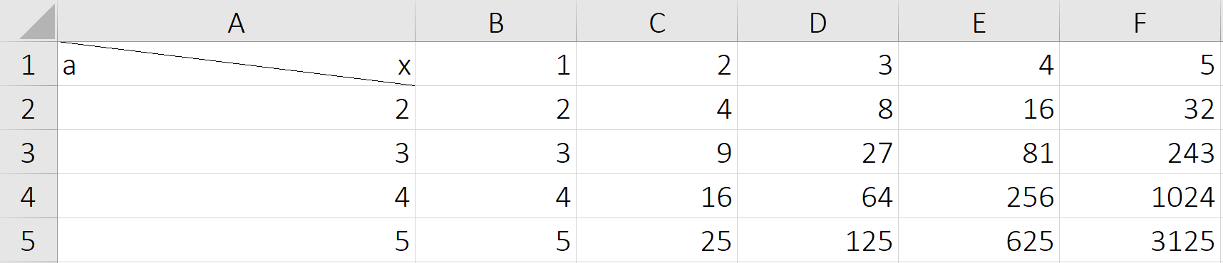 Ilustracja przedstawia otwarty arkusz kalkulacyjny programu Excel. Komórka A1 jest przedzielona przekątną. Po prawej stronie zapisana jest litera a, a po lewej litera x. W poniższych kolumnach zapisano po kolei 2, 3, 4, 5. W kolumnie B od góry do dołu zapisano 1, 2, 3, 4, 5. W kolumnie C od góry do dołu zapisano 2, 4, 9, 16, 25. W kolumnie D: 3, 8, 27, 64, 125. W kolumnie E: 4, 16, 81, 256, 625. W kolumnie F zapisano 5, 32, 243, 1024, 3125. 