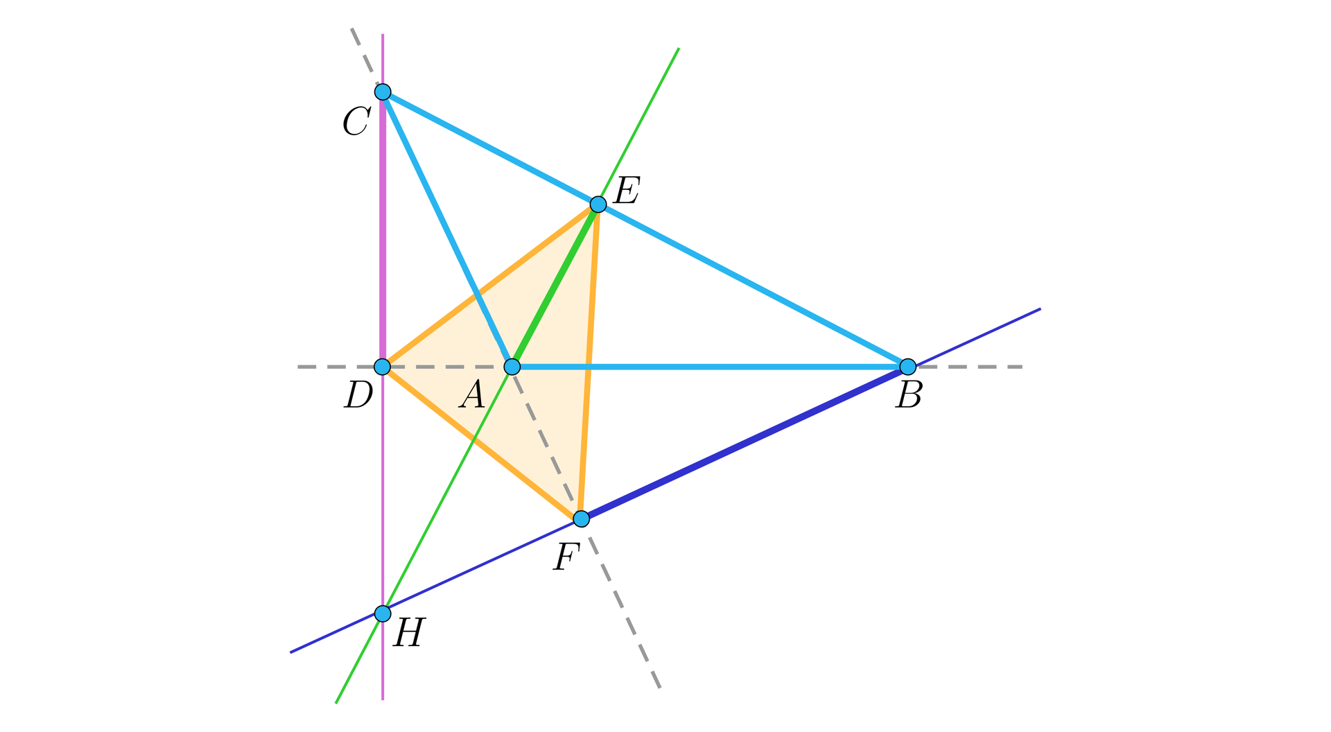 Ilustracja przedstawia trójkąt A B C oraz jego trzy wysokości. Z wierzchołka A poprowadzono odcinek A E padający na bok C B. Z wierzchołka B poprowadzono odcinek B C padający na przedłużenie odcinka C A. Z wierzchołka C poprowadzono odcinek C D padający na przedłużenie odcinka A B. Przedłużenia odcinków C D, A E oraz B F przecinają się w punkcie H. Poza trójkątem A B C powstał trójkąt D E F.