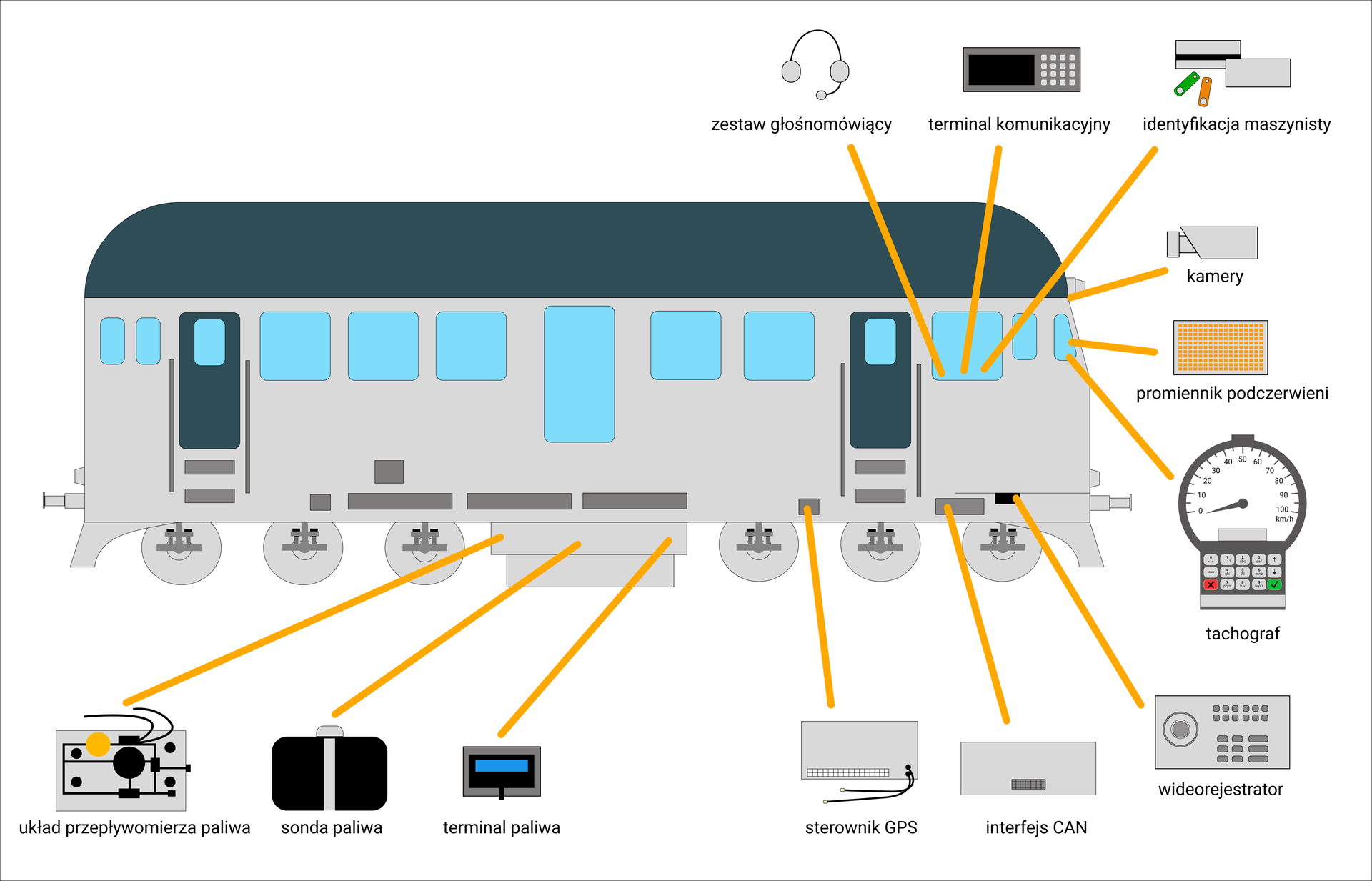 Ilustracja przedstawia wagon z jedenastoma oknami oraz dwoma drzwiami. Okno środkowe jest największe ze wszystkich okien. Wokół wagony znajdują się urządzenia systemu smok.  Nad napisem  zestaw głośnomówiący znajduje się grafika słuchawek z mikrofonem.  Nad napisem terminal komunikacyjny znajduje się urządzenie z ekranem i szesnastoma przyciskami.  Nad napisem identyfikacja maszynisty znajdują się karty oraz pomarańczowy i zielony czip. Od wyżej wymienionych przedmiotów poprowadzone są trzy strzałki do trzeciego okna wagonu od prawej strony.  Nad napisem kamery znajduje się grafika kamery składa się z trapezu który oraz dwóch prostokątów pionowego i poziomego. Krótsza podstawa trapezu łączy się z poziomym prostokątem a następnie prostokąt łączy się z pionowym prostokątem. Od kamery poprowadzona jest strzałka do łączenia między dachem a ściana wagonu.  Do pierwszego okna od prawej strony poprowadzone są dwie żółte strzałki od promiennika podczerwieni oraz tachografu. Nad promiennikiem podczerwieni widnieje grafika  szarego prostokąta z 187 małymi kwadratami koloru pomarańczowego. Nad tachografem widnieje grafika tarczy licznika a pod nią znajdują się przyciski.  Od wideorejestratora została poprowadzona strzałka do elementu znajdującego się pod trzecim oknem po prawej stronie. Nad napisem znajduję się grafika jest to szary prostokąt z kamerą po lewej stronie i przyciskami po prawej.  Interfejs can znajduję się po prawej stronie od prawych drzwi nad napisem znajduje się grafika szarego prostokąta, na środku dolnej podstawy umiejscowiony jest czarny kwadrat z liniami przecinającymi się pod kątem ostrym.  Sterownik GPS znajduje się po lewej stronie od prawych drzwi nad napisem umiejscowiona jest grafika szarego prostokąta, na dolnej podstawy znajduje się długi biały prostokąt z czarnymi liniami przecinającymi się a obok są dwa kable.  Terminal Paliwa, sonda paliwa oraz układ przepływomierza paliwa znajdują się na środku wagonu pod podwoziem. 