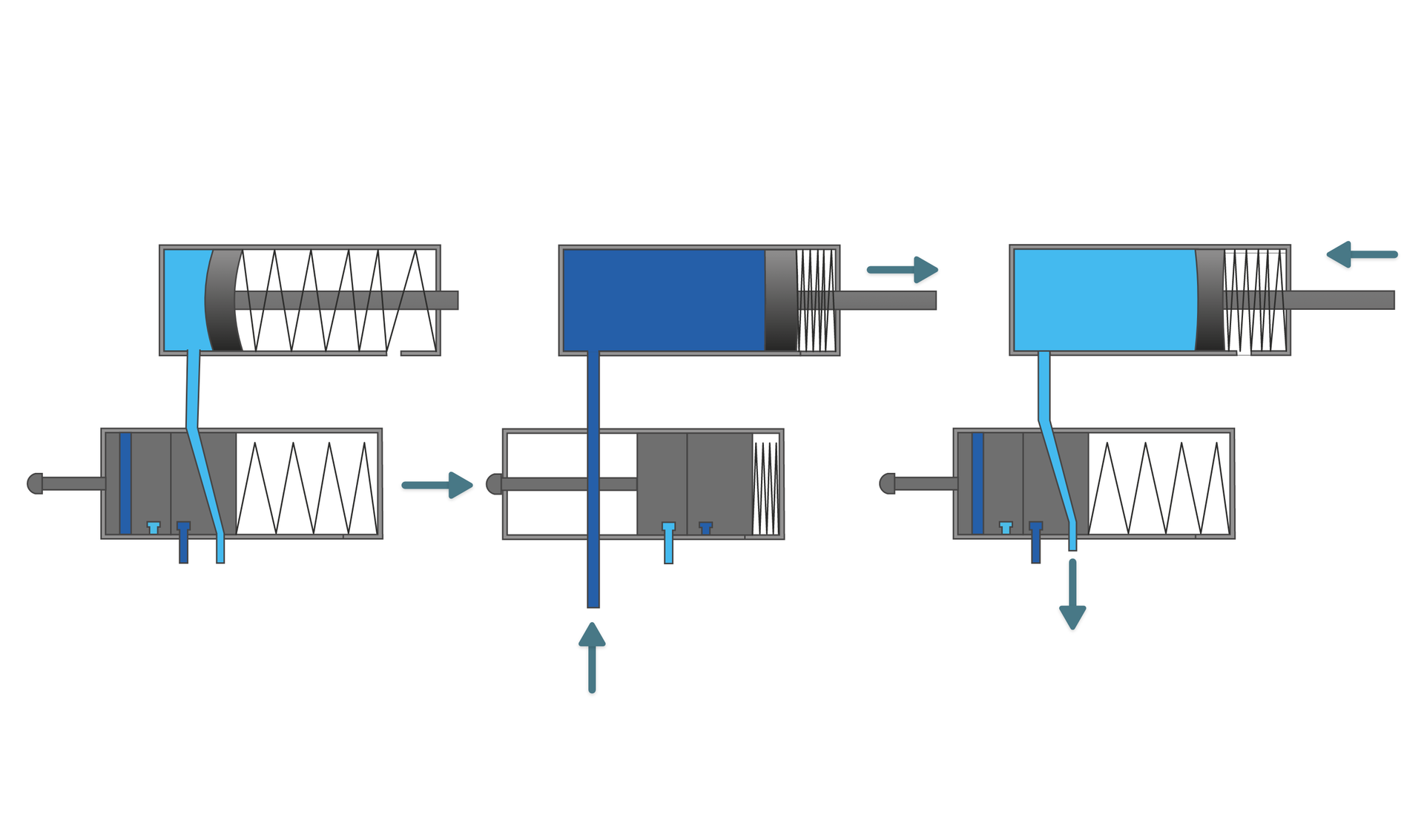 Sterowanie siłownikiem jednostronnego działania