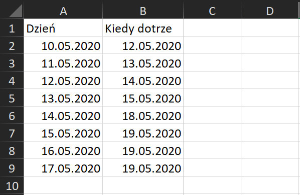 Na zrzucie ekranu widoczny jest fragment arkusza Excel. W kolumnie A, w komórce A1 wpisano tytuł DZIEŃ. W komórkach od A2 do A9 wprowadzono kolejne daty. W kolumnie B, w komórce B1 wpisano tytuł KIEDY DOTRZE. W komórkach od B2 do B9 wprowadzono daty.