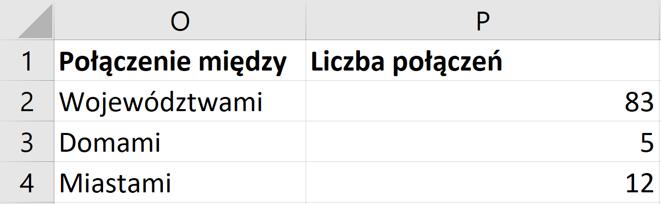 Ilustracja przedstawia arkusz z czterema wierszami i dwiema kolumnami O i P. W komórce O1 jest napis: Połączenie między. W komórce P1: Liczba połączeń. W komórce O2 napis: Województwami, w P2 liczba 83. W komórce O3 napis: Domami, w P3 liczba 5. W komórce O4 napis: Miastami, w P4 liczba 12.  