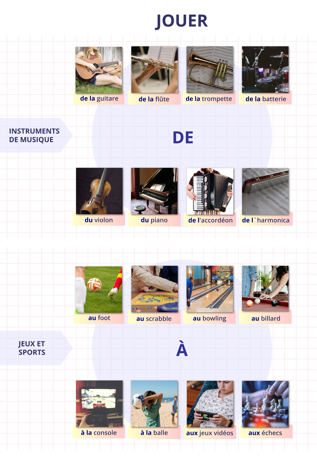 Grafika podzielona jest na trzy części. Część pierwsza, nagłówek: JOUER. Pod spodem cztery zdjęcia z podpisami: Kobieta gra na gitarze - de la guitare Ktoś gra na flecie - de la flûte Trąbka - de la trompette Perkusja - de la batterie Część druga. Dopisek z lewej: INSTRUMENTS DE MUSIQUE. Nagłówek: DEPod spodem osiem zdjęć z podpisami: Skrzypce - du violon Pianino - du piano Akordeon - de l'accordéon Harmonijka - de l'harmonica Piłka nożna - au foot Scrabble - au scrabble Kręgle - au bowling Bilard - au billard Część trzecia. Dopisek z lewej: JEUX ET SPORTS Nagłówek: ÀPod spodem cztery zdjęcia z podpisami: Konsola do gier wideo - à la console Dziecko rzuca piłką na plaży - à la balle Gra wideo - aux jeux vidéos Szachy - aux échecs