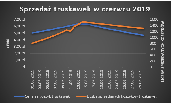 Zrzut ekranu przedstawia wykres dwuosiowy o tytule: Sprzedaż truskawek w czerwcu 2019.  W osi X wypisane są daty.  W Osi Y po lewej znajdują się wartości od 1 do 17 zł,  po prawej znajdują się wartości liczbowe w skali od 0 zł do 1600 zł.  Na wykresie znajdują się niebieskie słupki oraz zielona krzywa.  W legendzie znajduje się: Cena za koszyk truskawek kolor niebieski oraz Liczba sprzedanych koszyków truskawek kolor zielony.