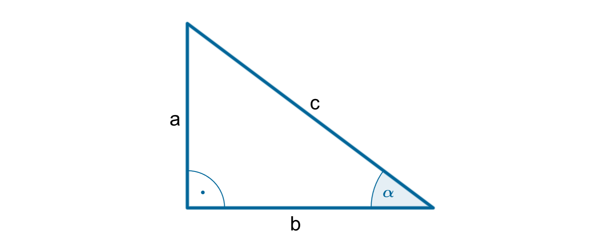 Rysunek trójkąta prostokątnego o przyprostokątnych długości a i b oraz przeciwprostokątnej długości c. Kąt ostry alfa leży naprzeciw przyprostokątnej a.