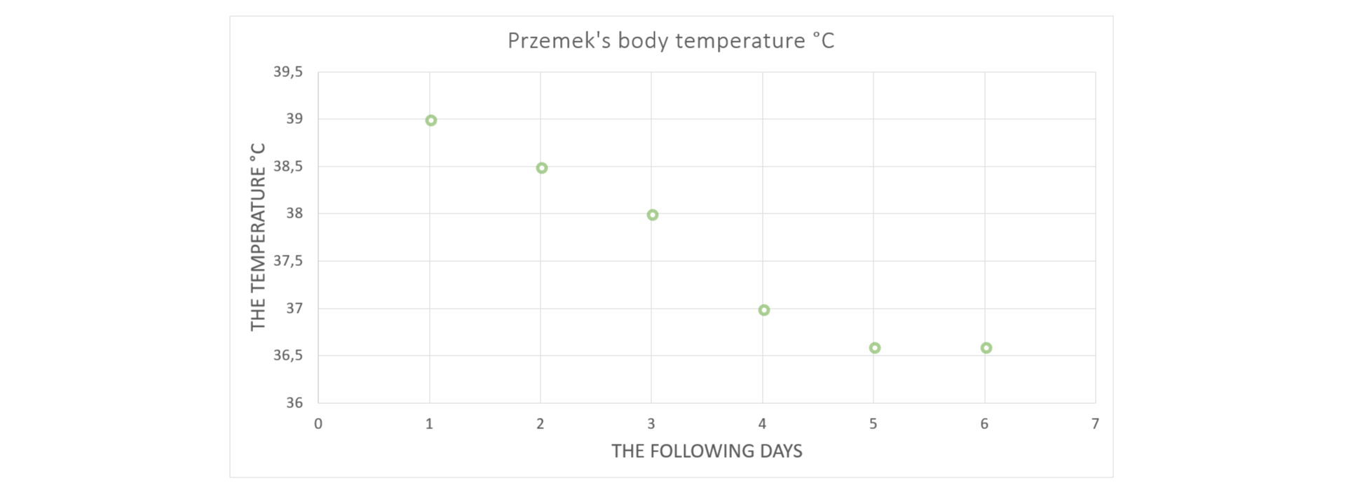 Wykres przedstawia temperaturę ciała Przemka w stopniach Celsjusza. Na poziomej osi liczbami od 1 do 6 oznaczone są kolejne dni tygodnia. Na osi pionowej są wartości temperatury od 36 do 39 i pół, wyrażone w stopniach Celsjusza. W dniu pierwszym 39 stopni, w dniu drugim 38 i pół stopnia, w dniu trzecim 38 stopni, w dniu czwartym 37, w dniach piątym i szóstym 36 i sześć dziesiątych stopnia.