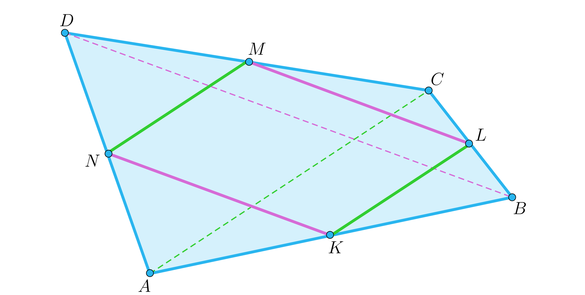Ilustracja przedstawia czworokąt ABCD, zaznaczono środki boków czworokąta tworząc kolejno punkty K L M N. Punkty połączono prostymi tworząc równoległobok. Liniami przerywanymi zaznaczono przekątne AC oraz BD czworokąta. 