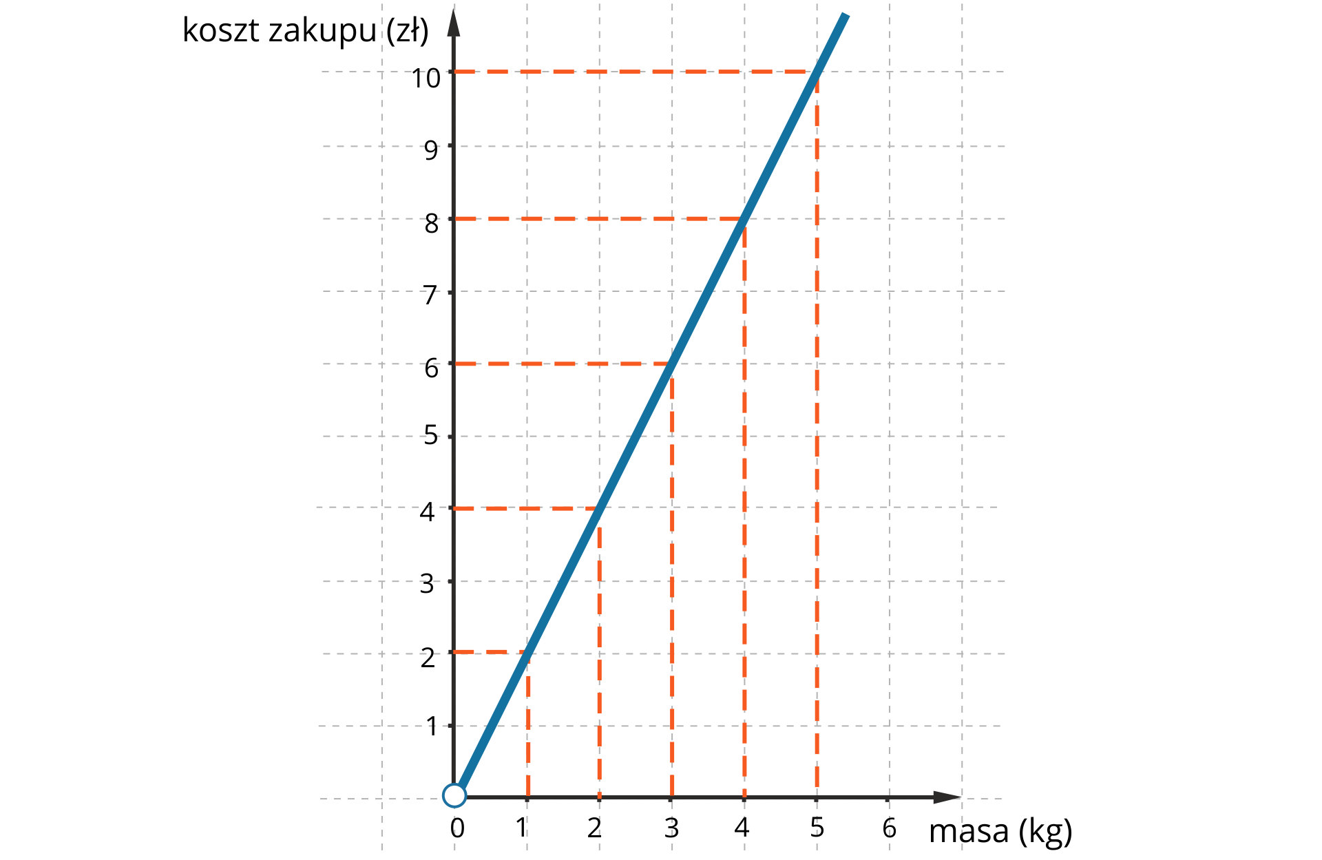 Ilustracja przedstawia pierwszą ćwiartkę układu współrzędnych. Pozioma oś zdefiniowana jest jako masa w kilogramach, a pionowa oś zdefiniowana jest jako koszt zakupów w złotych. Na osi poziomej zaznaczono liczby naturalne od zera do sześciu. Na osi pionowej zaznaczono liczby naturalne od jednego do dziesięciu. W układzie zaznaczono prostą przechodzącą przez punkty o współrzędnych jeden i dwa, dwa i cztery, trzy i sześć, cztery i osiem oraz pięć i dziesięć. 