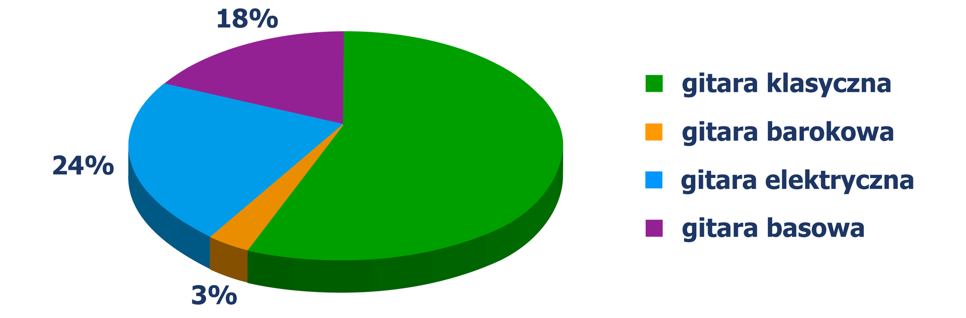 Diagram kołowy, z którego odczytujemy, jakie gitary wybrali studenci: gitara barokowa - 3%, gitara elektryczna - 24%, gitara basowa - 18% i gitara klasyczna.