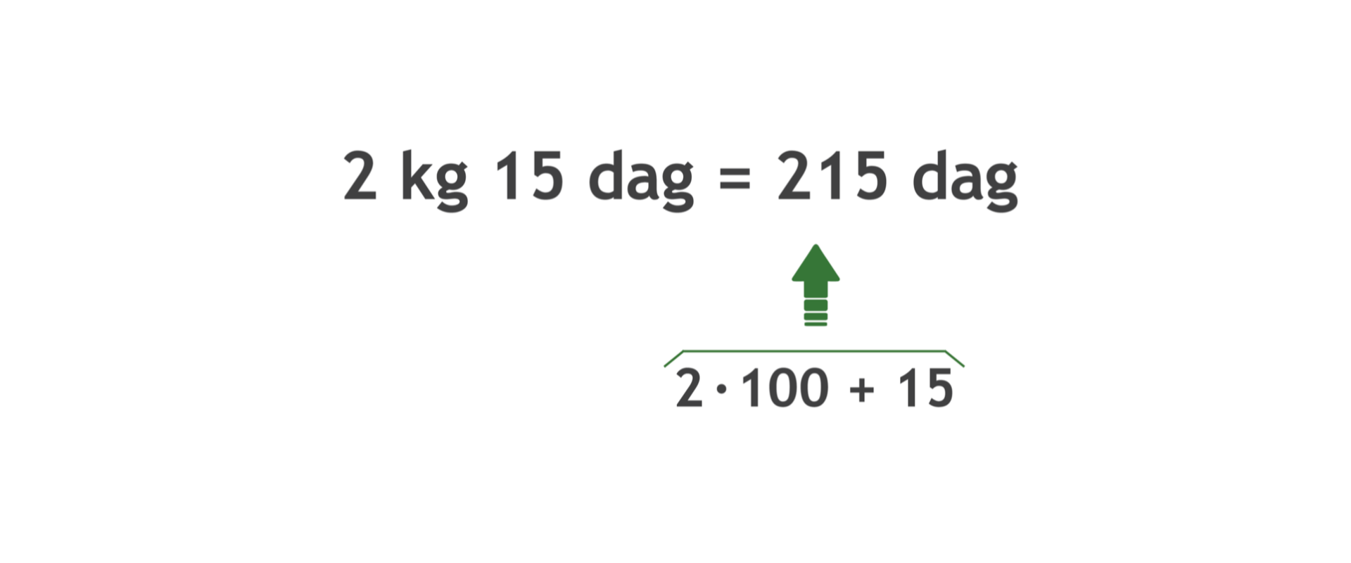 Zapis: 2 kg 15 dag = 215 dag. 215 = 2 razy 100 +15.