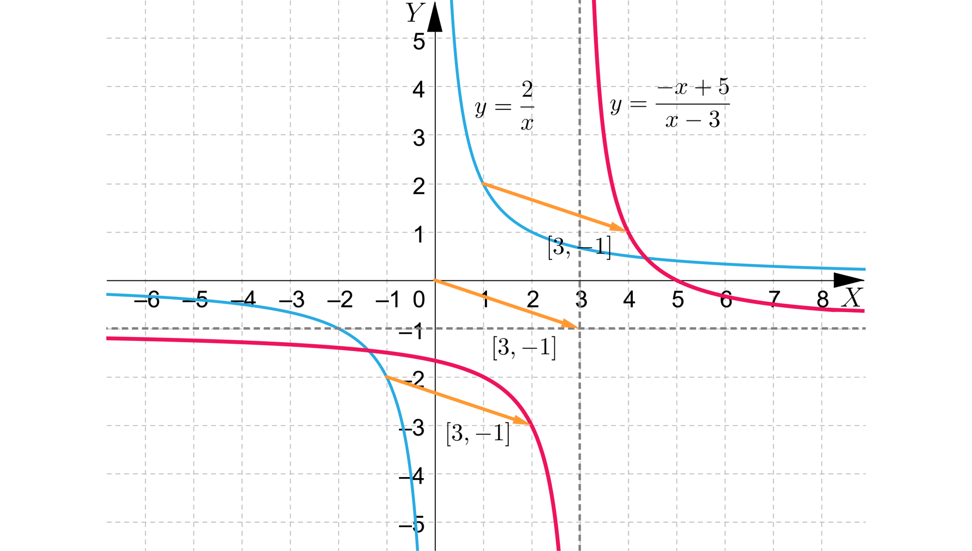 Ilustracja przedstawia układ współrzędnych z poziomą osią x od minus 6 do 8 i pionową osią y od minus 5 do pięć. W układzie zaznaczono dwa wykresy funkcji. Pierwszy z nich ma równanie y=2x, ma kształt hiperboli, której asymptotami są osie układu współrzędnych. Wykres ten składa się z dwóch części pierwsza z nich znajduje się w całości w trzeciej ćwiartce układu, a druga z nich znajduje się w całości w pierwszej ćwiartce układu. Drugi wykres ma równanie y=−x+5x−3 i również ma kształt hiperboli, asymptotami drugiego wykresu są proste o równaniach: x=3 oraz y=-1. Wykres ten również składa się z dwóch części, jedna z nich przecina oś y w punkcie nawias zero średnik minus pięć trzecich zamknięcie nawiasu, a druga część przecina oś x w punkcie nawias pięć średnik zero zamknięcie nawiasu. W układzie zaznaczono również trzy strzałki, wszystkie są podpisane 3,-1. Pierwsza  strzałka łączy wykres pierwszy z wykresem drugim i biegnie z punktu nawias jeden średnik dwa zamknięcie nawiasu do punktu nawias cztery średnik jeden zamknięcie nawiasu. Druga strzałka łączy punkty przecięcia się asymptot i biegnie z punktu nawias zero średnik zero zamkniecie nawiasu do punktu nawias trzy średnik minus jeden zamknięcie nawiasu. Trzecia strzałka również łączy oba wykresy i biegnie z punktu nawias minus jeden średnik minus dwa zamknięcie nawiasu do punktu nawias dwa średnik minus trzy zamknięcie nawiasu.