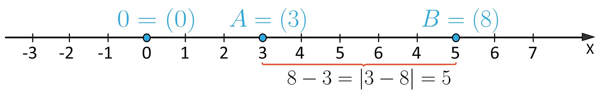 Ilustracja przedstawia poziomą oś liczbową X. Oś ma liczby z zakresu od minus 3 do siedem. Zaznaczono trzy punkty: punkt zero, punkt A równa się 3, punkt B równa się osiem. Obliczono odległość pomiędzy punktami A i B: 8-3=3-8=5.