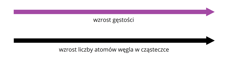Ilustracja przedstawia dwie strzałki skierowane w prawo. Górna, fioletowa, jest opisana jako wzrost gęstości, a dolna, czarna, jako wzrost liczby atomów węgla w cząsteczce.