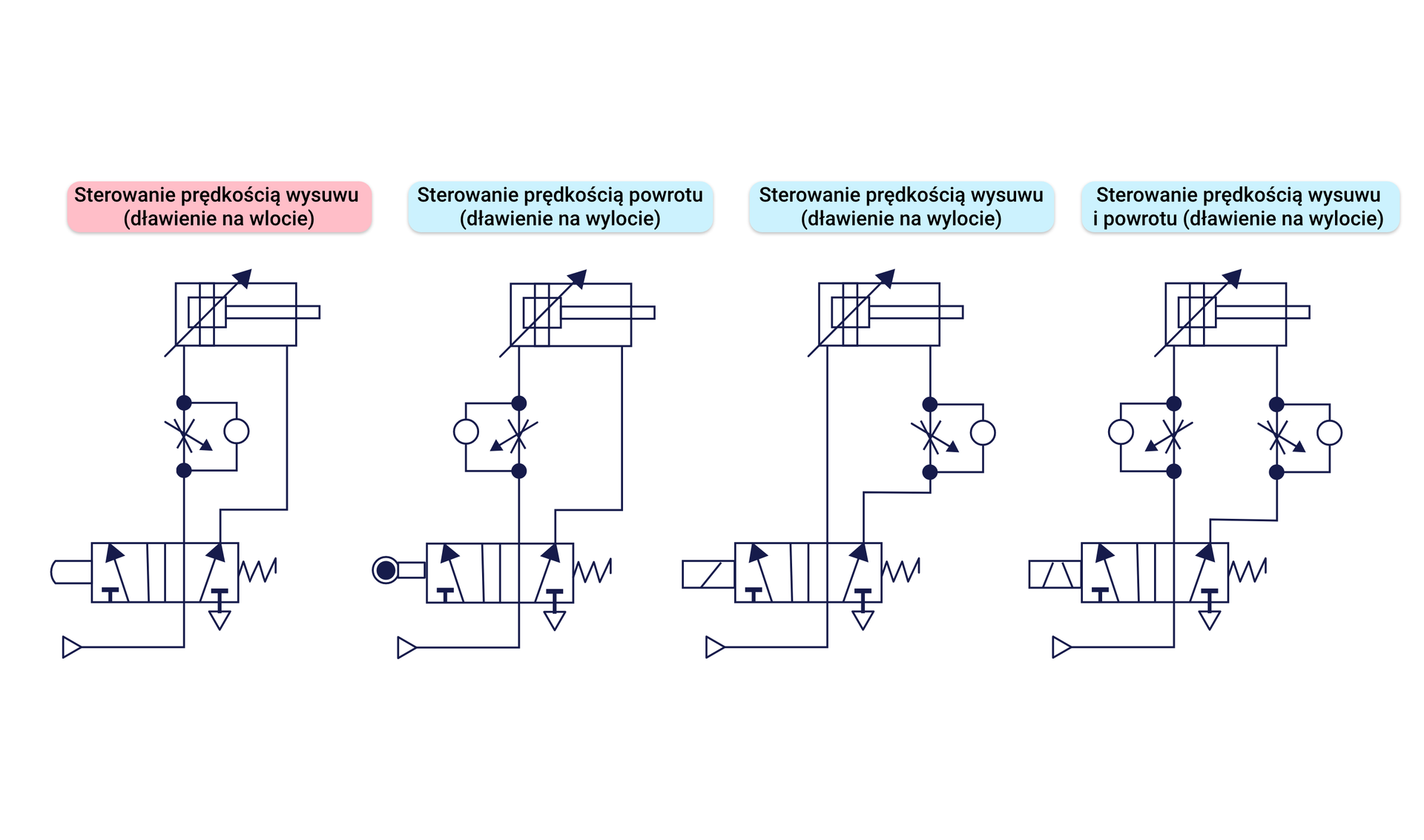 Sterowanie szybkością ruchu tłoczyska siłownika dwustronnego działania