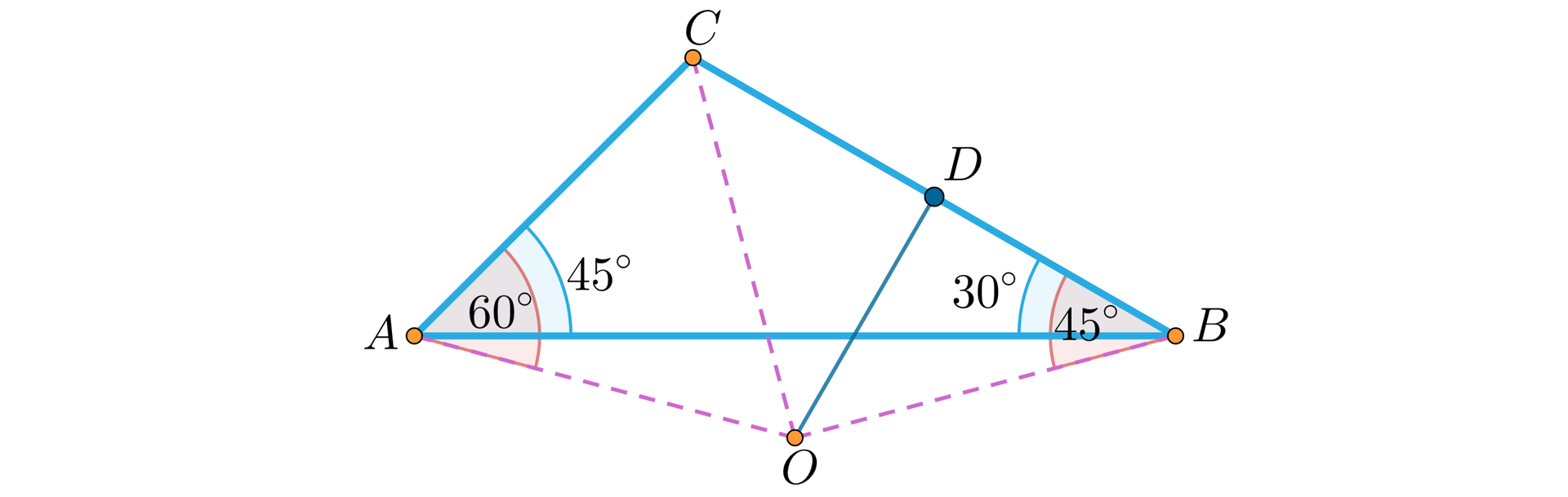 Na ilustracji przedstawiono trójkąt ABD. Zaznaczono kąt przy wierzchołku A o mierze sześćdziesięciu stopni, oraz kąt przy wierzchołku B o mierze trzydziestu stopni. Linią przerywaną zaznaczono promienie okręgu, które łączą wierzchołki trójkąta ze środkiem okręgu opisanego na tym trójkącie. Punkt D stanowi środek boku BC i połączono go z punktem O. ∠CAO wynosi 60 stopni, natomiast ∠CBO wynosi 45 stopni.