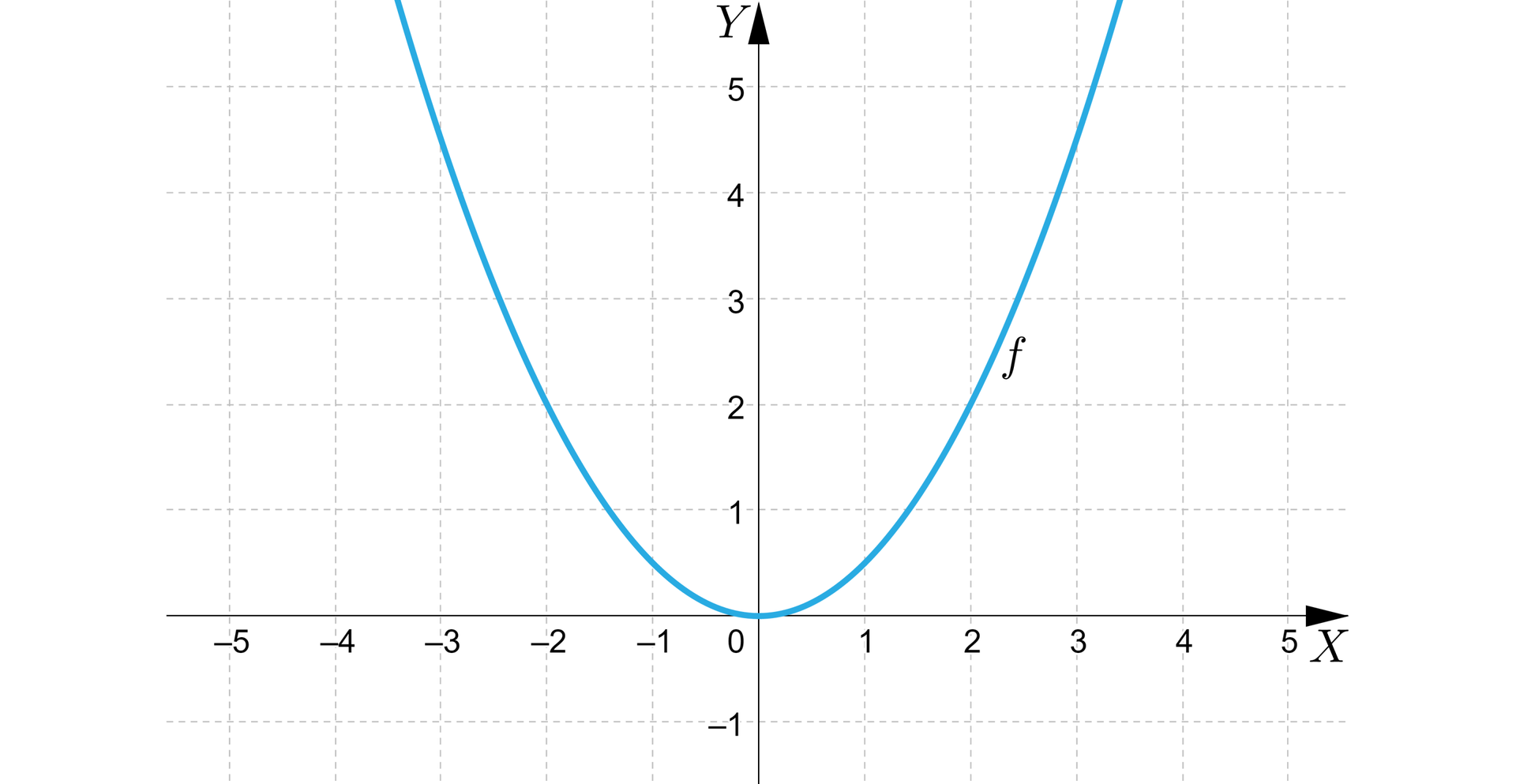 Na ilustracji przedstawiono układ współrzędnych z poziomą osią X od pięciu do pięciu oraz z pionową osią Y od minus jeden do pięciu. W układzie współrzędnych zaznaczono funkcję kwadratową f, której wykres jest parabolą z ramionami skierowanymi do góry oraz wierzchołkiem w początku układu współrzędnych. Parabola przechodzi przez punkty -2,2 oraz 2,2 .