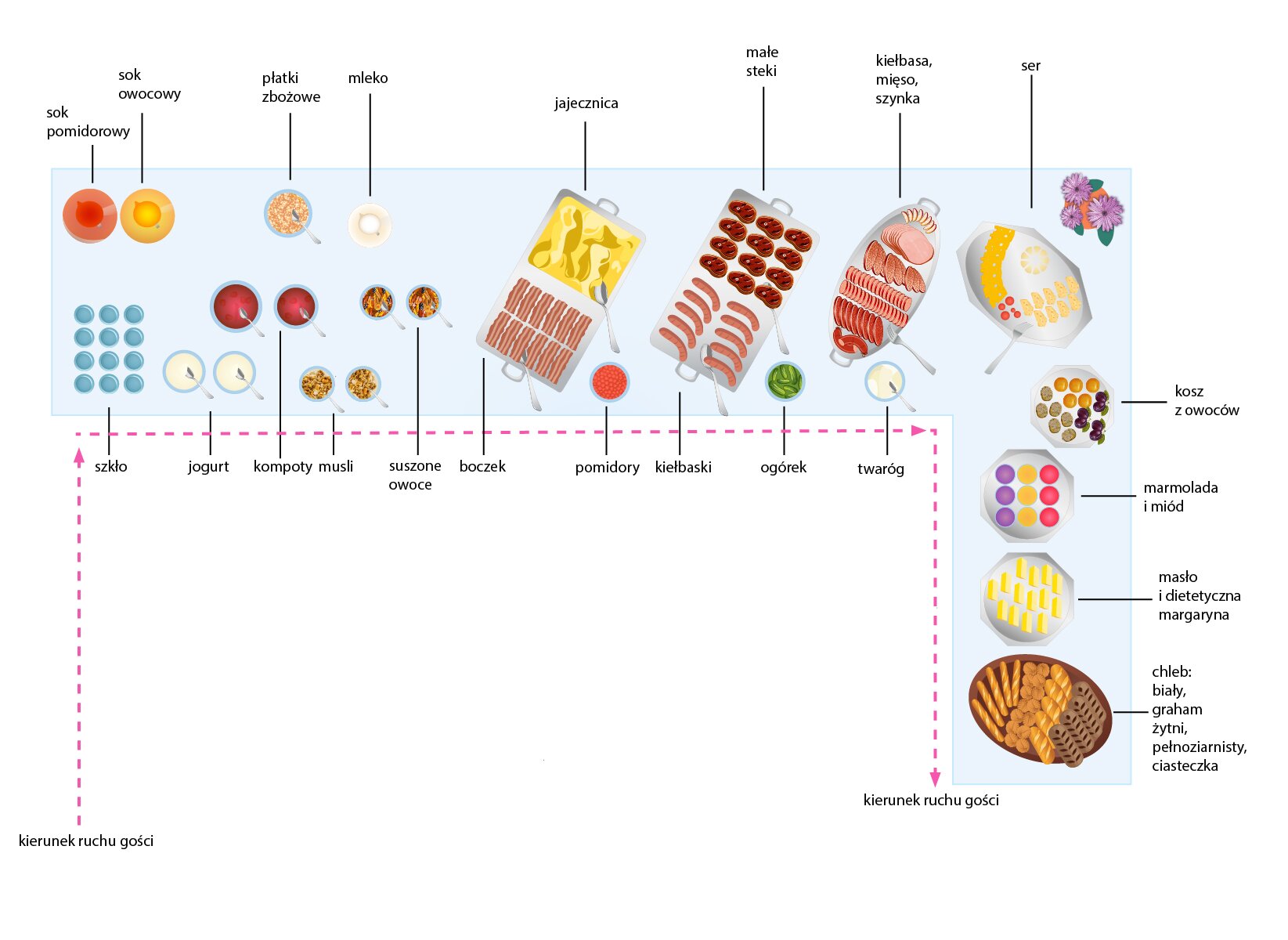 Grafika przedstawia bufet śniadaniowy w rzucie z góry. Bufet ma kształt litery L w kolorze jasnoniebieskim. Na dłużej części widoczne są od lewej: u góry dwa kółka czerwone i żółte obrazujące odpowiednio sok pomidorowy i sok pomarańczowy; poniżej dwanaście niebieskich kółek obrazujących szklanki; na prawo u góry kółko z kolorowym środkiem i szarym długim elementem obrazujące miskę z płatkami zbożowymi i łyżką; obok kremowo‑białe kółko obrazujące dzbanek z mlekiem; poniżej dwa czerwone kółka większe i mniejsze każde z szarym długim elementem, obrazujące dzbanki z kompotami; na prawo dwa kolorowe kółka, każde z szarym długim elementem, obrazujące miseczki z suszonymi owocami; poniżej dwa biało‑kremowe kółka, każde z szarym długim elementem, obrazujące miseczki z jogurtem; na prawo dwa kolorowe kółka, każde z szarym długim elementem, obrazujące miseczki z musli; na prawo dwa prostokąty odchylone 30 stopni w prawo, każdy podzielonych na dwie części z kolorowymi elementami w środku, obrazującymi podgrzewacze z jajecznicą i boczkiem oraz z małymi stekami i kiełbaskami; pomiędzy nimi czerwone kółko obrazujące miseczkę z pomidorami; za drugim prostokątem zielone kółko obrazujące miseczkę z ogórkami; na prawo elipsa odchylona 30 stopni w prawo, z kolorowymi elementami w środku, obrazująca półmisek z wędlinami; poniżej białe kółko obrazujące miseczkę z twarogiem; na prawo wydłużony ośmiokąt odchylony 30 stopni w lewo, z kolorowymi elementami w środku, obrazujący półmisek z serami; w prawym górnym narożniku trzy fioletowe kwiatki. Na krótszej części widoczne są od góry: ośmiokąt z kolorowymi elementami w środku, obrazujący kosz z owocami; ośmiokąt z sześcioma kółkami w kolorze fioletowym, żółtym i czerwonym, obrazujący półmisek z pojemnikami z miodem i marmoladą; ośmiokąt z żółtymi prostokątami, obrazujący półmisek z masłem i margaryną; na samym dole elipsa odchylona 30 stopni w lewo, z jasno i ciemnobrązowymi elementami w środku, obrazująca kosz z pieczywem. Od poszczególnych elementów odchodzą czarne proste kreski na końcu których znajdują się opisy. Poniżej czerwona łamana, przerywana lini, zakończona strzałką, obrazująca kierunek przesuwania się gości wzdłuż bufetu śniadaniowego.