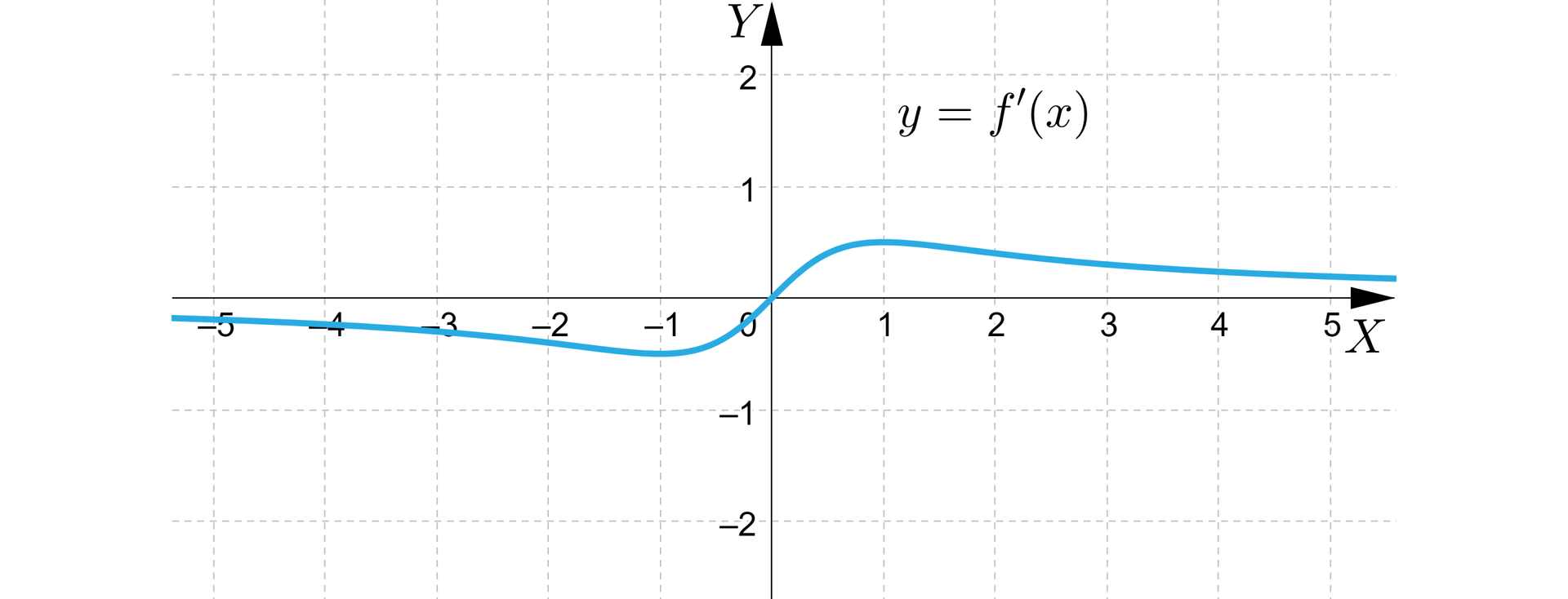 Na rysunku przedstawiony jest układ współrzędnych z poziomą osią X od minus pięciu do pięciu oraz z pionową osią Y od minus dwóch do dwóch.  Na układzie współrzędnych zaznaczono  wykres funkcji danej wzorem y=f'x. Funkcja f maleje dla argumentów od minus nieskończoności do okolic argumentu minus jeden, ten fragment zawsze przyjmuje wartości ujemne, następnie funkcja w sposób płynny zaczyna rosnąć do okolic argumentu jeden, przechodząc przez punkt nawias zero średnik zero koniec nawiasu. Od okolic argumentu jeden funkcja jest malejąca dla argumentów do minus nieskończoności, ten fragment funkcji zawsze przyjmuje wartości dodatnie.