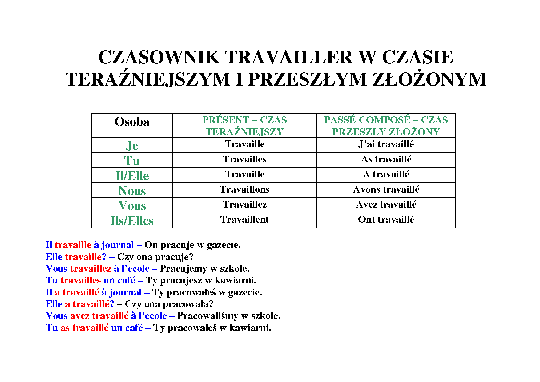 Odmiana czasownika „travailler” w czasie teraźniejszym i przeszłym