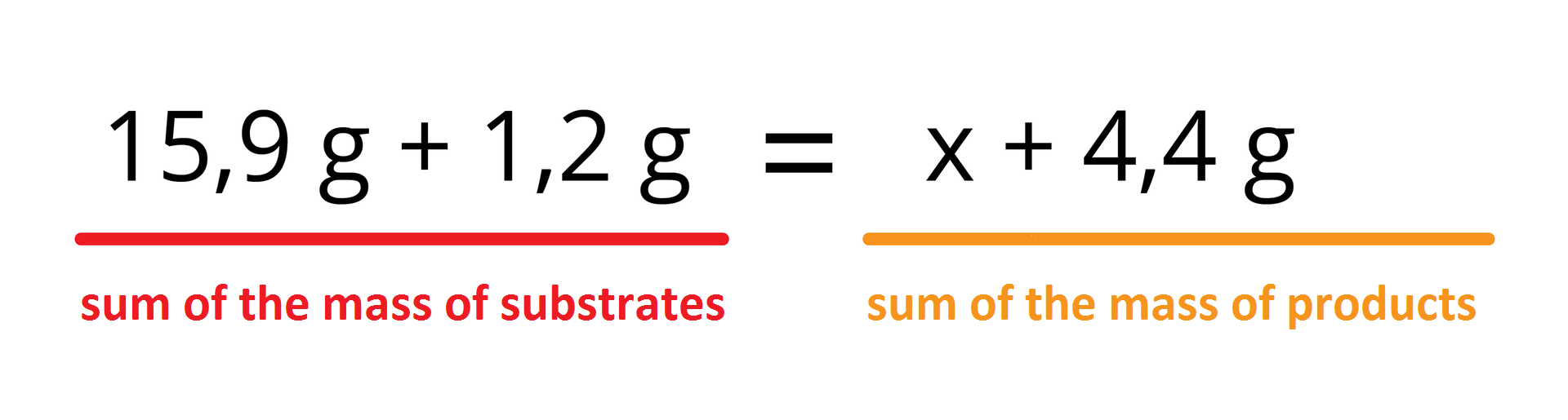 Grafika przedstawia wzór 15,9g+1,2g podpisane jako sum of the mass of substrates = x+ 4,4 g podpisane jako sum of the mass of product