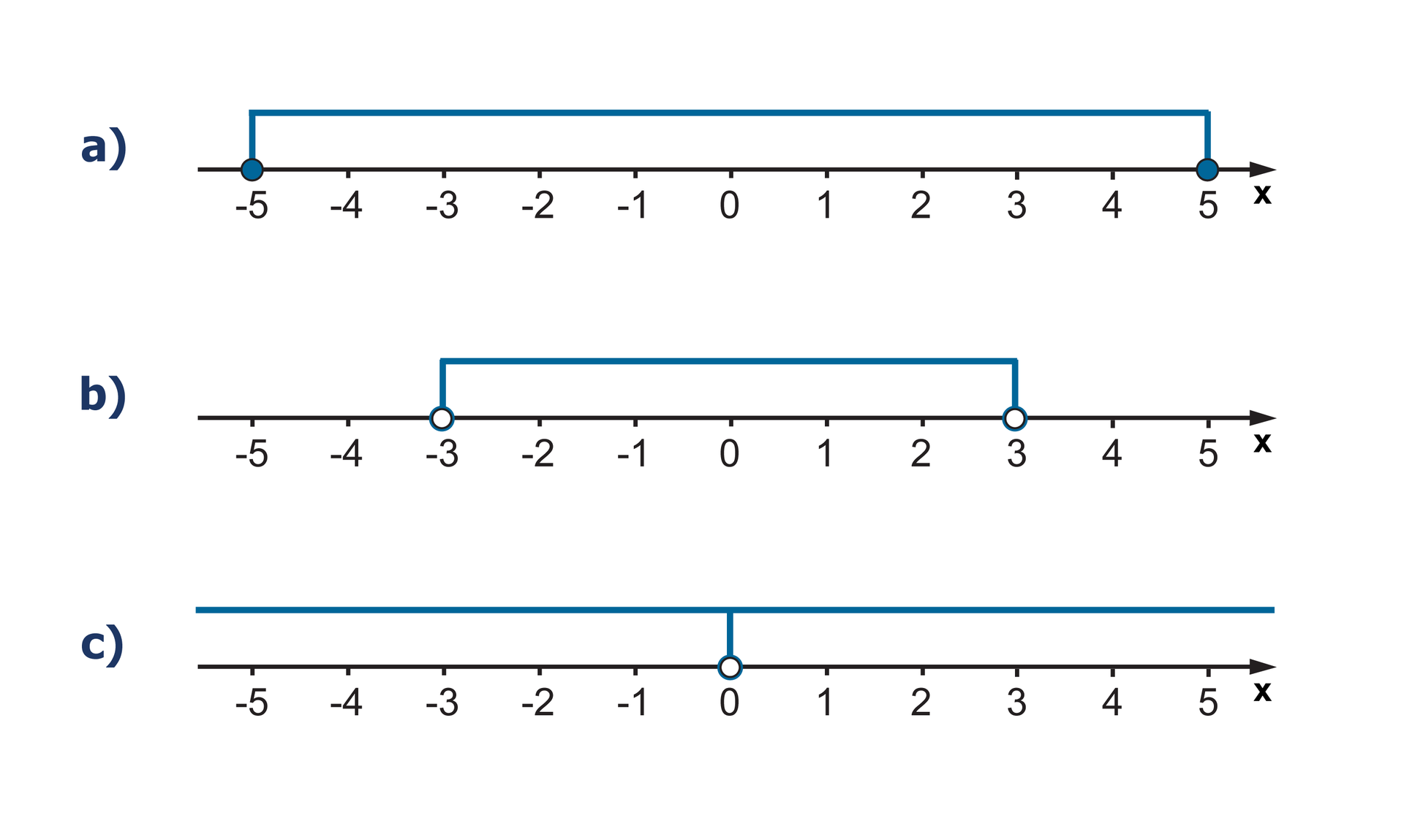 W pierwszym przypadku należy zaznaczyć przedział poziomą linią od minus pięciu do pięciu. Liczby -5 i 5 zaznaczamy zamalowanymi kółkami. W drugim przypadku zaznaczamy przedział poziomą linią od minus trzech do trzech. Liczby -3 i 3 zaznaczamy niezamalowanymi kółkami. W trzecim przypadku zaznaczamy przedziały poziomymi liniami od minus nieskończoności do zera i od zera do nieskończoności. Liczbę 0 zaznaczamy niezamalowanym kółkiem.