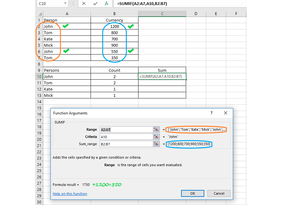 Zrzut ekranu przedstawia fragment arkusza kalkulacyjnego. W komórkach A1:B7 znajduje się tabela składająca się z dwóch kolumn Person i Currency. W kolumnie A2:A7 wpisane są imiona: John, Tom, Kate, Mick, John, Tom - wartości otoczone są dorysowaną elipsą kolorze pomarańczowym. Wystąpienia imienia John zostały oznaczone. W kolumnie B2:B7 wpisane są wartości: 1200, 800, 700, 900, 550, 350 - wartości otoczone są dorysowaną elipsą kolorze niebieskim. Kwoty obok imienia John (1200 i 550) zostały oznaczone. Poniżej w komórkach A9:C13 znajduje się druga tabela składająca się z trzech kolumn: Persons, Count, Sum. W kolumnie Persons (zakres A10:A13) są wpisane wartości: John, Tom, Kate, Mick. W kolumnie Count (zakres B10:B13) są wpisane wartości: 2, 2, 1, 1. W komórce C10 jest wpisana funkcja =SUMIF(A2:A7,A10,B2:B7). Poniżej znajduje się formatka - okno kreatora funkcji SUMIF - Function Arguments. W oknie RANGE wpisany jest zakres A2:A7, obok informacja zwrotna = {"John";"Tom";"Kate";"Mick";John";"Tom"}. Informacja ta jest otoczona dorysowaną elipsą, taką samą jak zakres A2:A7 w pierwszej tabeli. W oknie Criteria wpisana jest wartość A10, obok informacja zwrotna = "John".  W oknie Sum_range wpisany jest zakres B2:B7, obok informacja zwrotna = {1200;800;700;900;550;350}. Informacja ta jest otoczona dorysowaną elipsą, taką samą jak zakres B2:B7 w pierwszej tabeli. Poniżej informacja: Adds the cells specified by a given condition or criteria. Range is the range of cells you want evaluated. Niżej informacja o wyniku: Formula result = 1750 (obok dopisana informacja = 1200+500 - są to wartości B2 i B6 odpowiadające imieniu John w komórka A2 i A6). Na dole formatki link do pomocy Help on this function oraz dwa przyciski OK i Cancel.