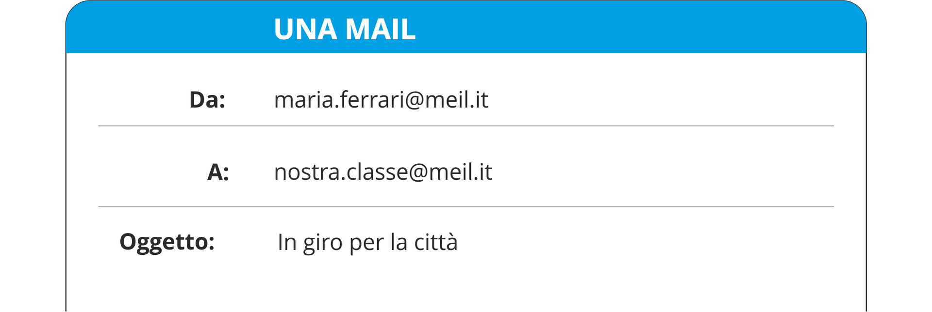 Grafika przedstawia nagłówek wiadomości mailowej. Na górnej belce okna wiadomości zapisano Una mail. Poniżej znajdują się dane nadawcy, odbiorcy i tematu wiadomości: Da: maria.ferrari@meil.it , A: nostra.classe@meil.it, Oggetto:  In giro per la città.