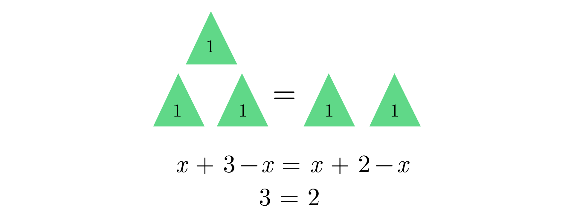 Ilustracja przedstawia schematycznie równanie. Zielony trójkąt jest oznaczony jako jeden. Równanie: Trzy trójkąty są równe dwóm trójkątom. Zapis równania: iks plus trzy minus iks równa się iks plus dwa minus iks. Pod spodem trzy równa się dwa.  