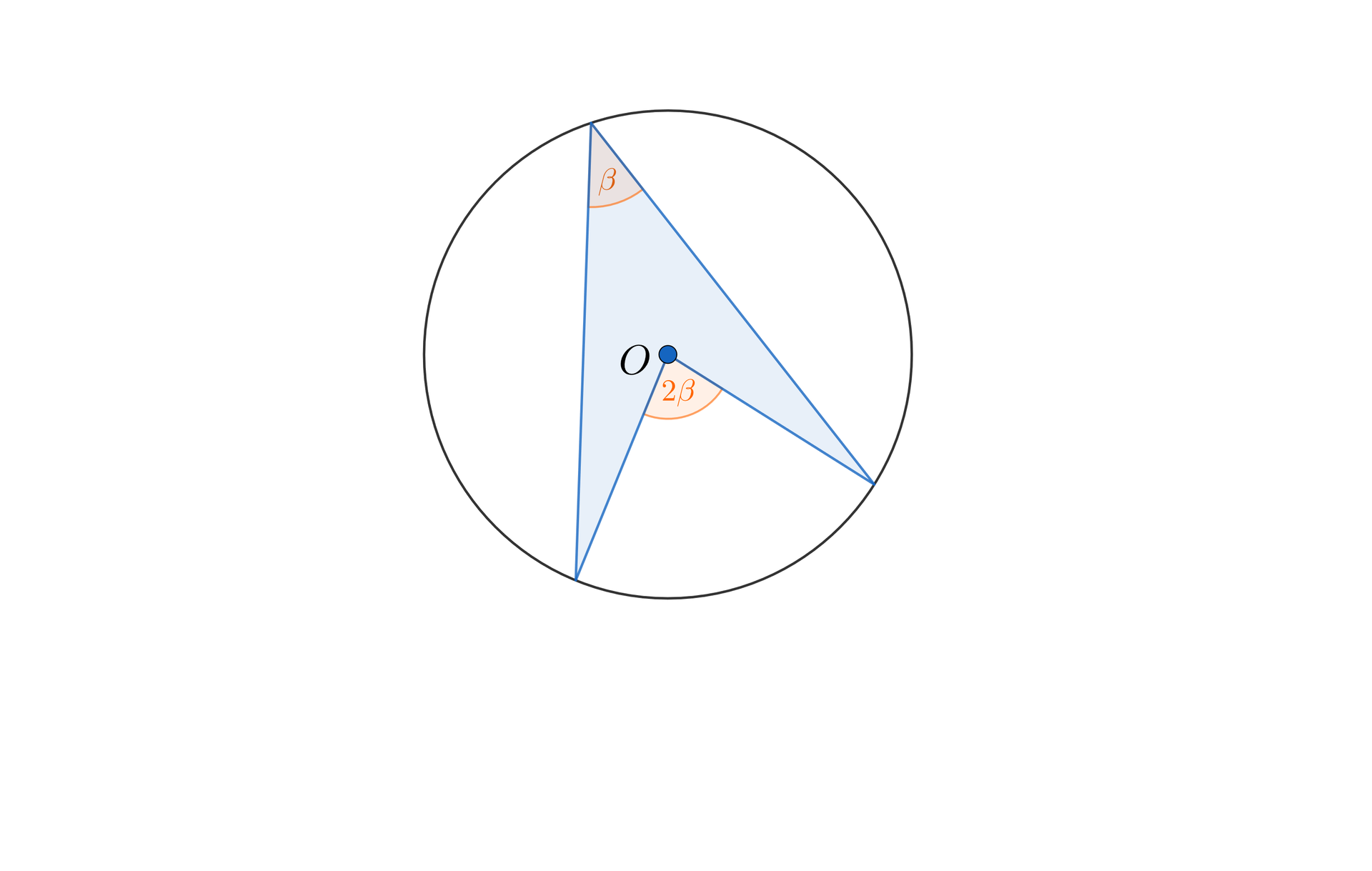 Ilustracja przedstawia okrąg o środku O. W okręgu narysowano kąt wpisany o mierze beta, którego wierzchołki znajdują się na okręgu oraz kąt środkowy oparty na tym samym łuku, co kąt wpisany, wierzchołek kąta środkowego znajduje się w punkcie O i ma on miarę dwa beta. 