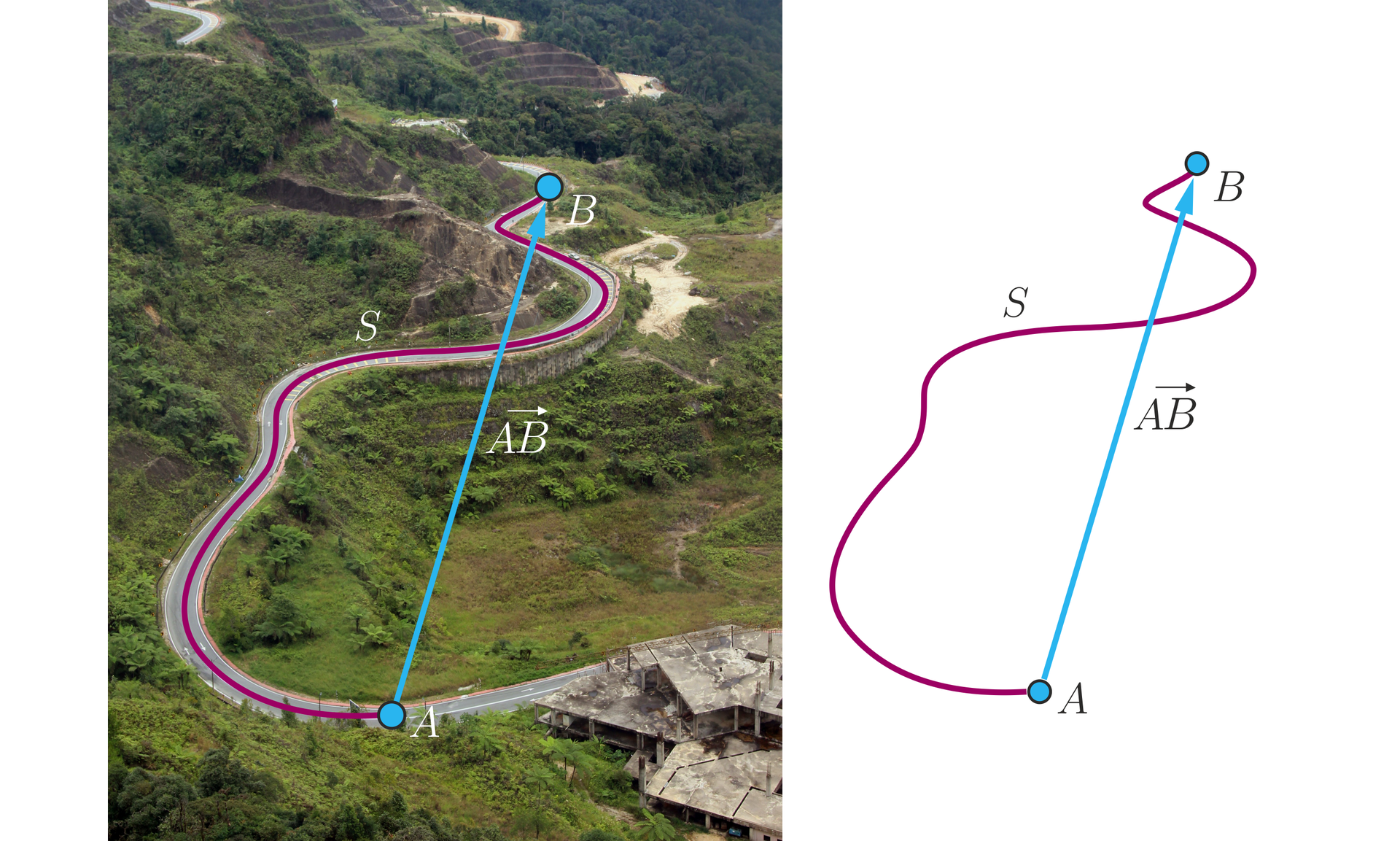 Ilustracja składa się z dwóch części. Lewa strona przedstawia zdjęcie drogi w zielonym terenie górzystym. Droga jest kręta i wiedzie z naniesionego graficznie punktu A znajdującego na niższym poziomie, do punktu B znajdującego się na wyższym poziomie. Na krętą drogę naniesiony jest fragment krzywej S w kształcie tej drogi. Z punktu A poprowadzony jest również wektor o końcu w punkcie B. Grafika naniesiona na zdjęcie jest przedstawiona po lewej stronie na białym tle, przy czym oznaczenia pozostają takie same, jak na zdjęciu.