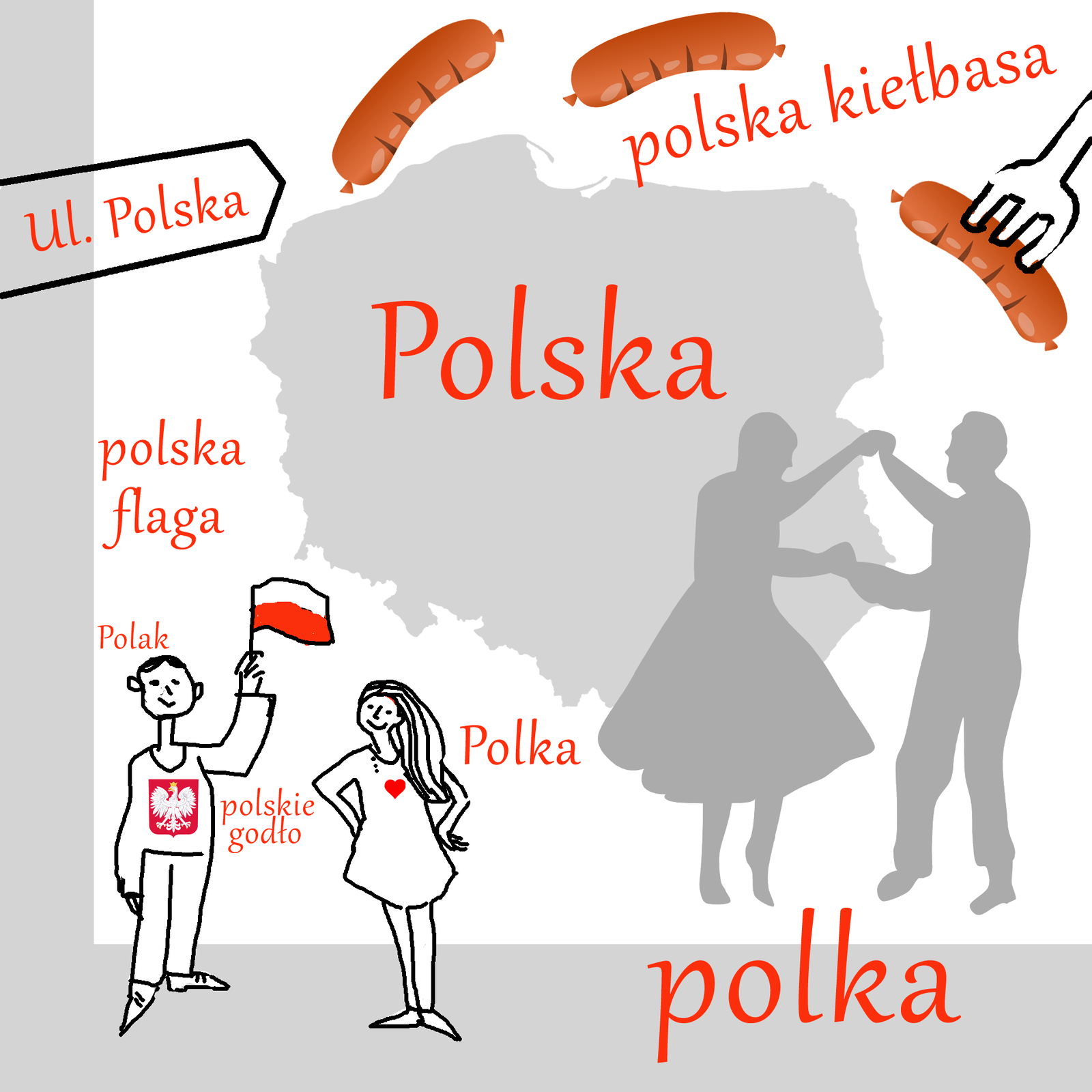 Ilustracja przedstawia na środku konturową mapę Polski z napisem: Polska. Po lewej stronie napis: ul. Polska. Niżej rysunek chłopca trzymającego flagę, powyżej niego napis: polska flaga. Nad chłopcem napis: Polak. Chłopiec ma na koszulce polskie godło, obok napis: polskie godło. Po prawej stronie od niego rysunek dziewczynki, a obok niej napis: Polka. Nieco dalej zarys dwóch tańczących postaci, pod nimi napis: polka. U góry po prawej rysunek trzech kiełbas, a obok napis: polska kiełbasa.