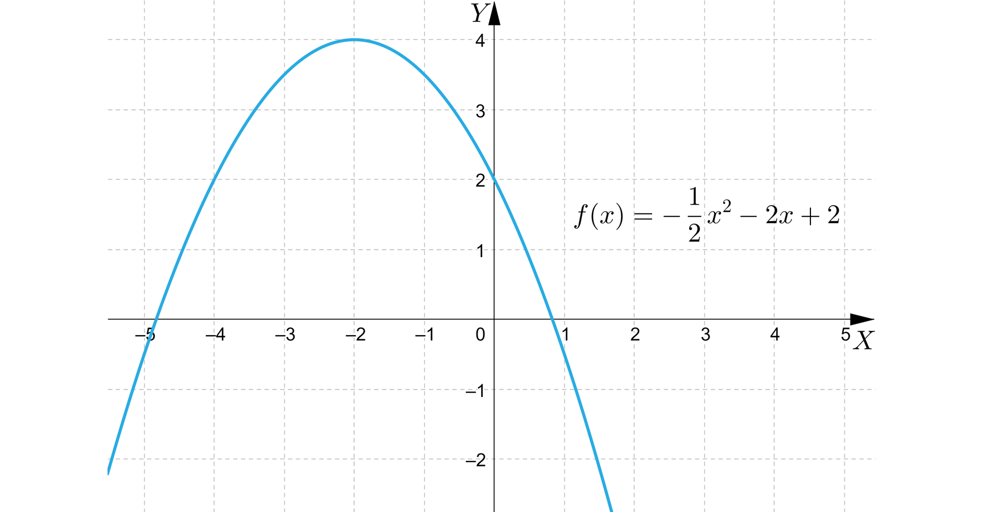 Na ilustracji przedstawiono układ współrzędnych z poziomą osią X od minus pięciu do pięciu, oraz z pionową osią Y od minus dwóch do czterech. Na płaszczyźnie narysowano parabolę, której wierzchołek znajduje się w punkcie -2;3, a ramiona skierowane są w dół. Wykres funkcji przecina oś X w punkcie x, równa się, minus pięć, oraz x, równa się, jeden.