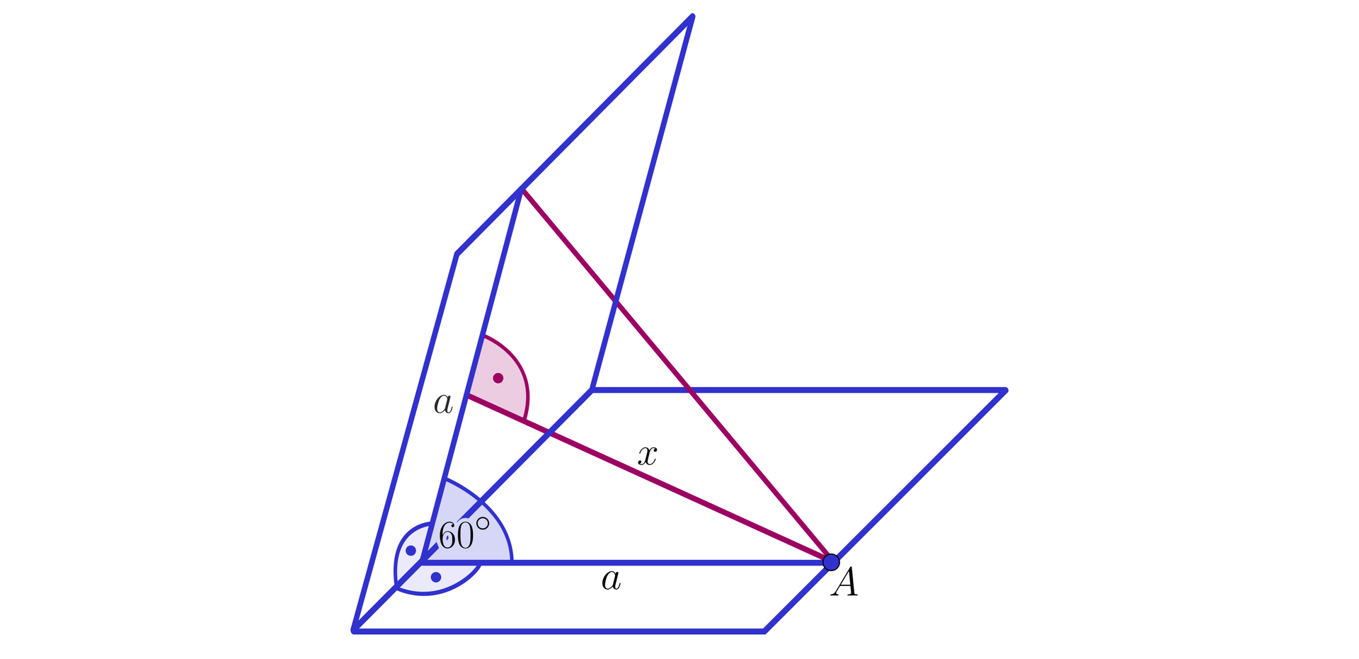 Ilustracja przedstawia kąt dwuścienny z miarą liniową kąta 60 stopni. Na jednej z dwóch półprostych wyznaczających liniową miarę kąta dwuściennego znajduje się punkt A, od którego poprowadzono półprostą przechodzącą przez drugą półprostą wyznaczającą miarę liniową kąta dwuściennego tak, że został utworzony trójkąt, w którym dwa ramiona należące do półpłaszczyzn wyznaczających kąt dwuścienny mają długość a. Zatem pomiędzy ramionami a znajduje się wspomniany kąt 60 stopni. Z punktu A poprowadzona została półprosta przechodząca przez drugą półprostą należącą do drugiej półpłaszczyzny pod kątem prostym.