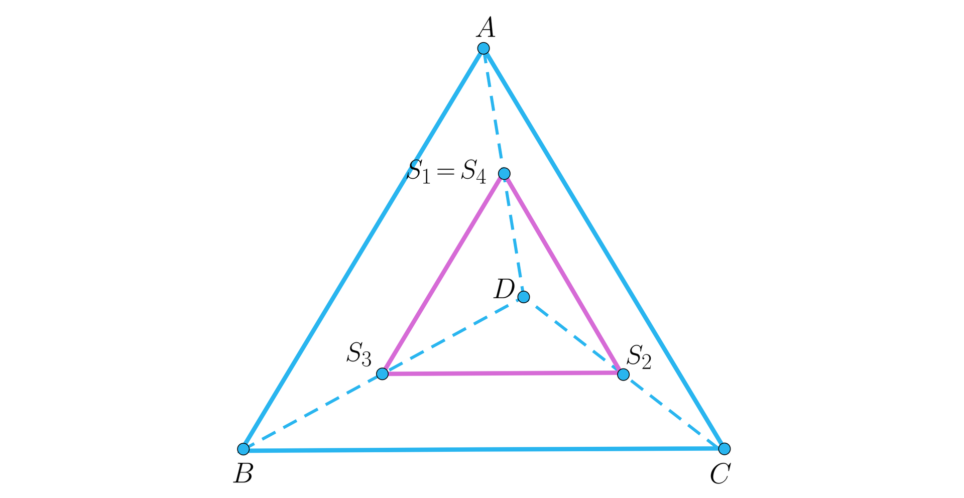 Grafika przedstawia ostrosłup, którego podstawą jest trójkąt. Wierzchołki podstawy to: B, C, D. Wierzchołek ostrosłupa jest podpisany literą A. W ostrosłupie znajduje się trójkąt, którego wierzchołki znajdują się na krawędziach ostrosłupa. Wierzchołki trójkąta to: S dolny indeks 1 równa się S dolny indeks 4, punkt ten znajduje się na krawędzi bocznej AD, S dolny indeks 2, znajdujący się na krawędzi podstawy C,D, S dolny indeks 3, znajdujący się na krawędzi podstawy BC.