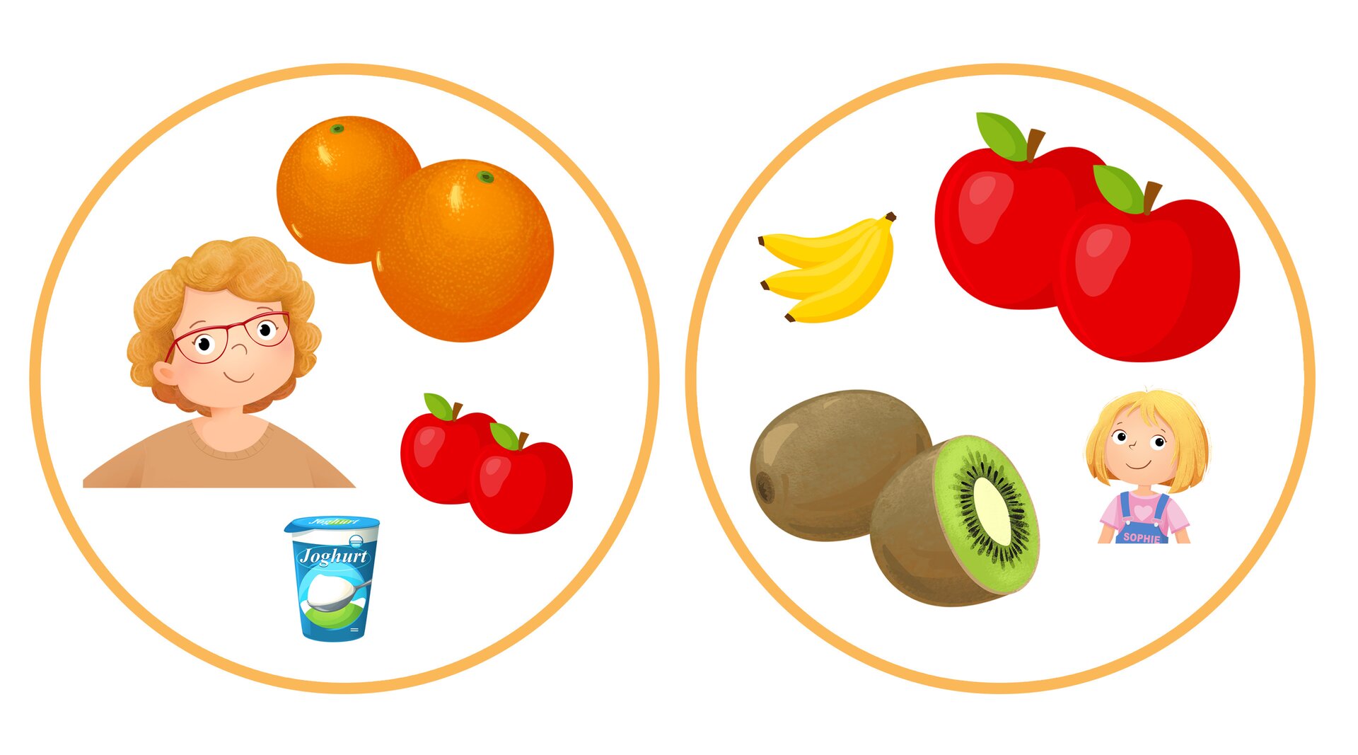 Zbiór po lewej zawiera jogurt, jabłka, babcię i pomarańcze. Zbiór po prawej zawiera Sophie, kiwi, jabłka i banany.
