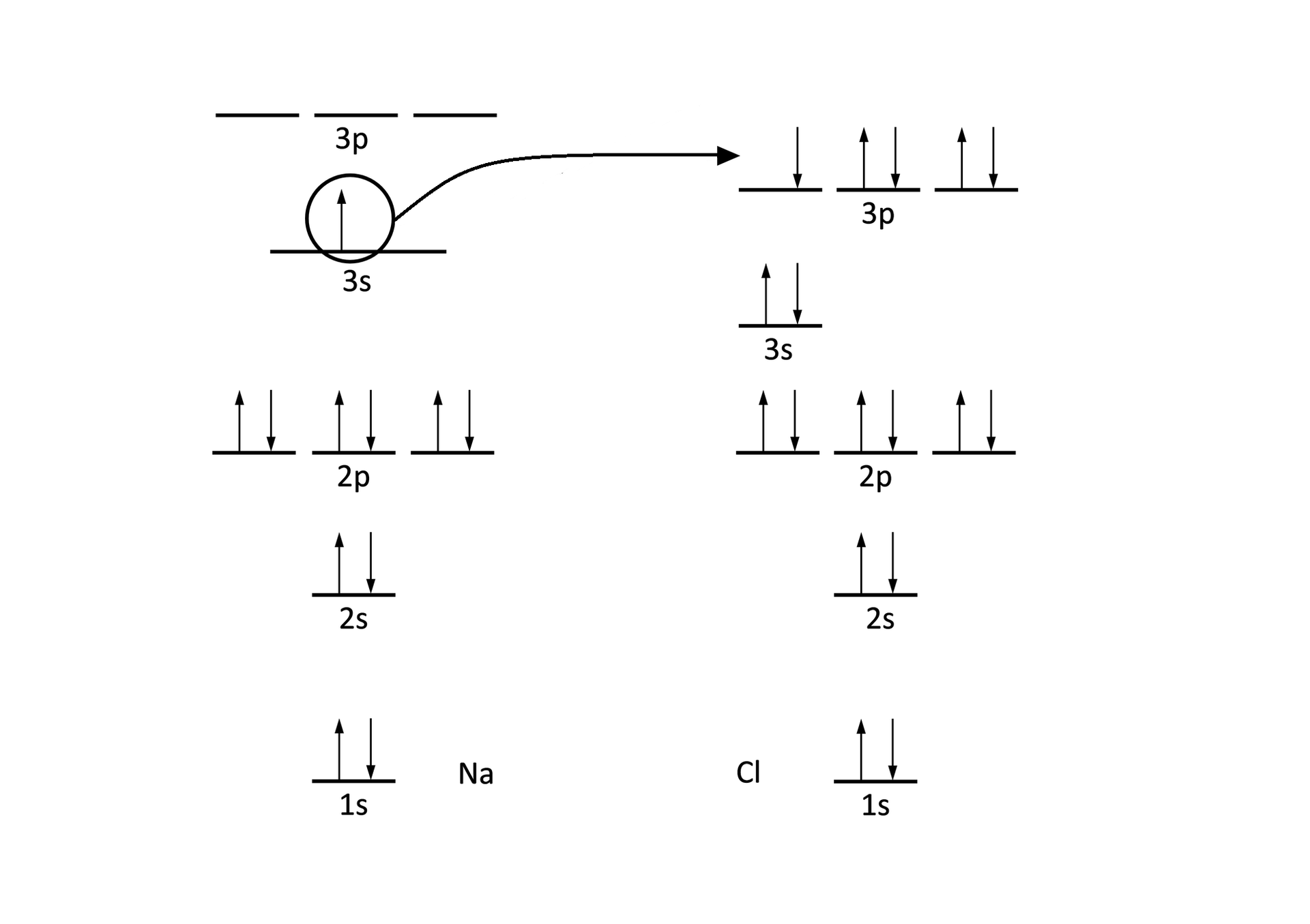 Diagram poziomów energetycznych sodu i chloru wraz ze schematycznym przedstawianiem utworzenia odpowiednich jonów, na skutek przeniesienia elektronu z orbitalu 3s atomu sodu na orbital 3p atomu chloru. Poziomy energetyczne atomu sodu, na dole schematu najniżej energetyczny orbital 1s obsadzony przez dwa elektrony, co symbolizują dwie strzałki jedna skierowana do góry a druga do dołu. Powyżej znajduje się orbital 2s również obsadzony dwoma elektronami. Następnie 2p posiadające w sumie sześć elektronów (to znaczy trzy pary elektronów takie, że w każdej parze elektrony posiadają przeciwne spiny). Na orbitalu 3s znajduje się jeden elektron, a 3p pozostają puste. W prawej części znajdują się poziomy energetyczne atomu chloru. Najniżej znajduje się poziom orbitalu 1s obsadzony dwoma elektronami. Powyżej znajduje się 2s również z dwoma elektronami. Nad nim orbitale 2p, na których rozmieszczonych jest sześć elektronów (trzy pary). Nad nimi znajduje się poziom dla 3s obsadzonego dwoma elektronami. Ostatnie orbitale stanowią trzy orbitale typu p (3p), na których rozmieszczonych jest pięć elektronów, dwie pary i jeden niesparowany elektron. Od strzałki znajdującej się na orbitalu 3s atomu sodu poprowadzono strzałkę do orbitalu 3p, na którym zlokalizowany jest jeden elektron (również symbolizowany przez pojedynczą strzałką).