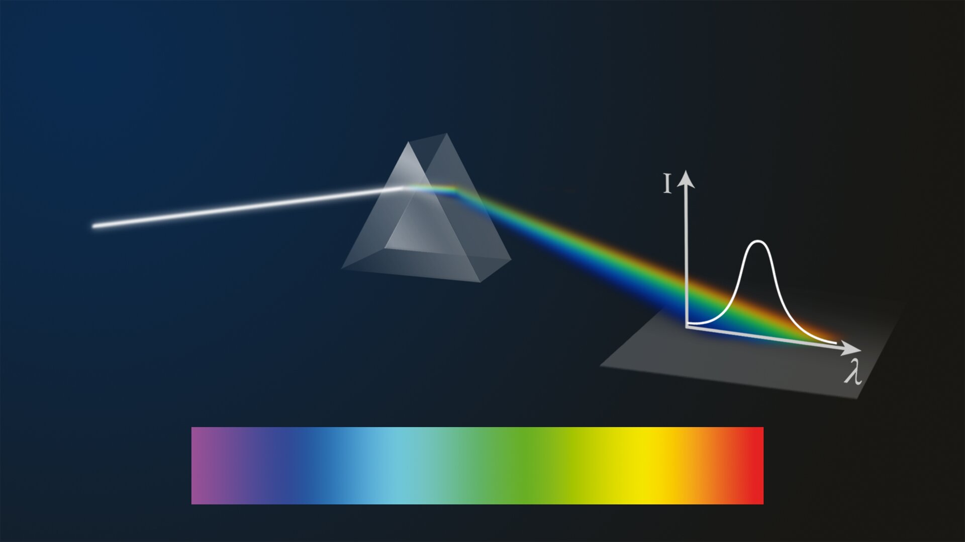 Rys. 3. przedstawia przejście światła białego przez pryzmat. Na ciemnogranatowym tle z lewej strony, przechodzącym płynnie w kolor czarny widnieje pryzmat w w kolorze jasnoszarym . Od lewej strony, na ścianę pryzmatu pada wiązka światła białego Podczas przejścia przez pryzmat światło rozszczepia się dwukrotnie na ściankach na poszczególne barwy, tworząc widmo światła białego w postaci paska o barwach tęczy. Promień pada na poziomą płaszczyznę (mały prostokąt w kolorze ciemnoszarym. Na tle wiązki naszkicowano białą linią wykres I(lambda) w postaci charakterystycznego "piku" w prostokątnym układzie współrzędnych. Poniżej schematu widnieje widmo światła białego w postaci barwnego poziomego prostokąta, Barwy przechodzą w sposób ciągły od fioletowej z lewej strony do czerwonej - z prawej strony.