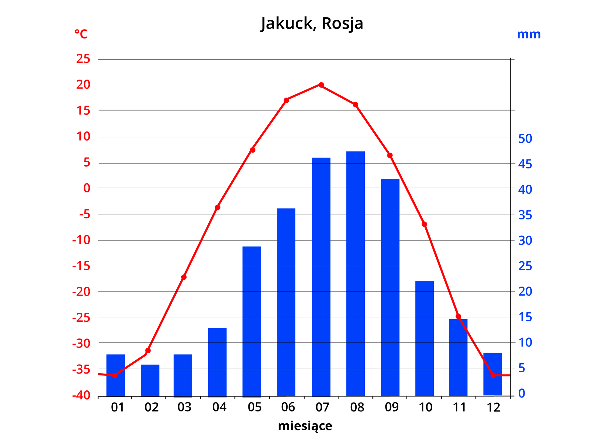 Wykres przedstawiający temperaturę i ilość opadów rocznych w Jakucku, Rosja. Najniższa temperatura w styczniu i grudniu, poniżej minus trzydziestu pięciu stopni Celsjusza, następnie systematycznie rośnie, najwyższa wynosi około 20 stopni Celsjusza w lipcu, po czym spada. Najniższe opady (około 6 mm) w lutym, następnie wzrastają, najwyższe około 46 mm w lipcu i 47 mm w sierpniu, 42 mm we wrześniu. W październiku około 22 milimetry, w kolejnych miesiącach systematycznie spadki wartości.