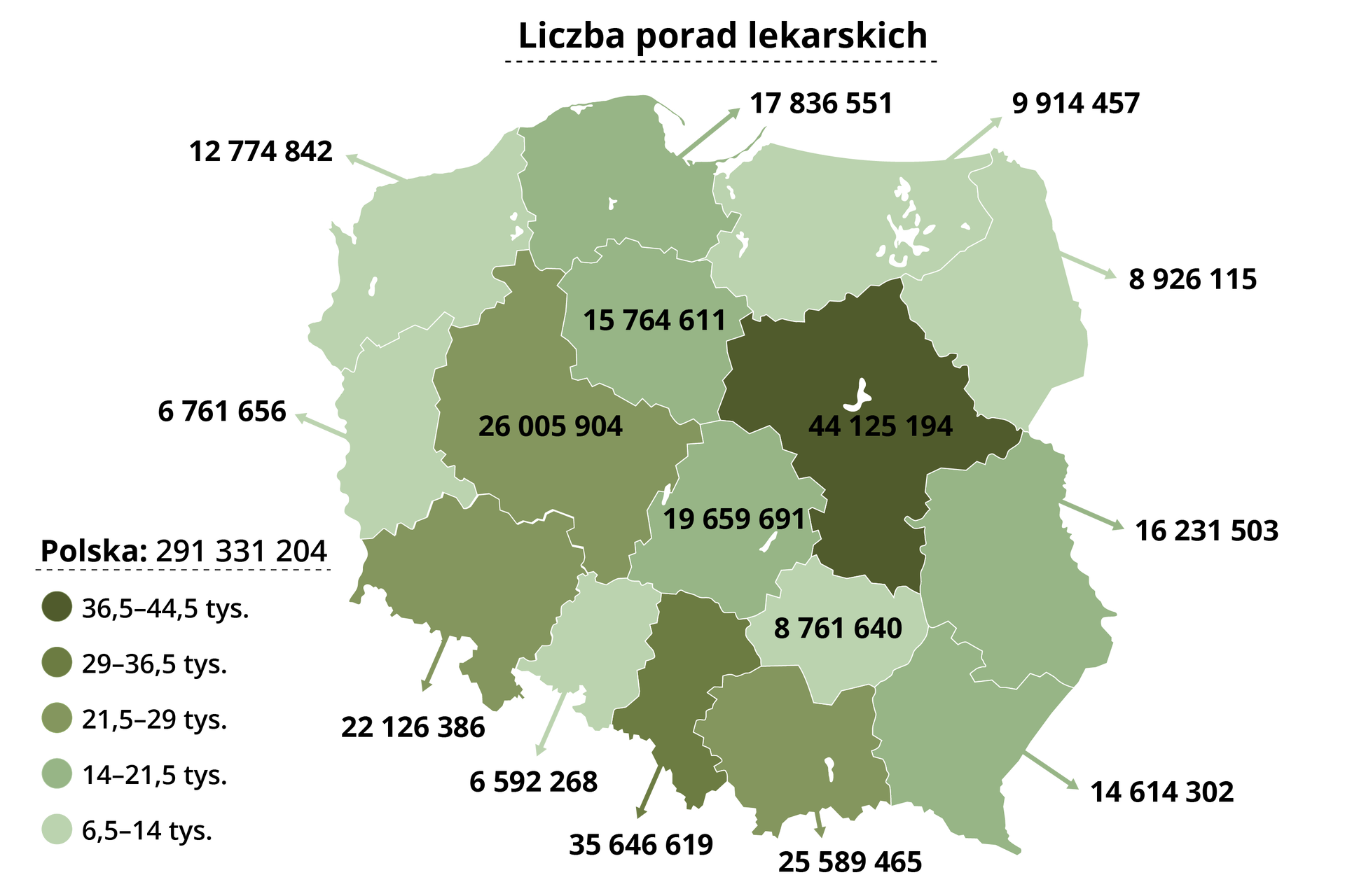 Mapa Polski przedstawia liczbę porad lekarskich w województwie w 2017  roku. Kolorem ciemnozielonym oznaczono województwa, w których ilość porad lekarskich wynosi od 36,5 tys. do 44 tys. Należy tu województwo mazowieckie (44125194). Kolorem zielonym oznaczono województwa, w których ilość porad lekarskich wynosi od 29 tys. do 36,5 tys. Zalicza się do nich województwo śląskie (35646619). Kolor jasnozielony wskazuje województwa, w których ilość porad lekarskich wynosi od 21,5 tys. do 29 tys. W tej grupie są województwa:  małopolskie (25589465), dolnośląskie (22126386) i wielkopolskie (26005904). Do grupy, gdzie ilość porad lekarskich wynosi od 14 tys. do 21.5 tys. należą oznaczone kolorem bladozielonym województwa lubelskie (16231503), podkarpackie (14614302), łódzkie (19659691), kujawsko-pomorskie (15764611) i pomorskie (17836551). 